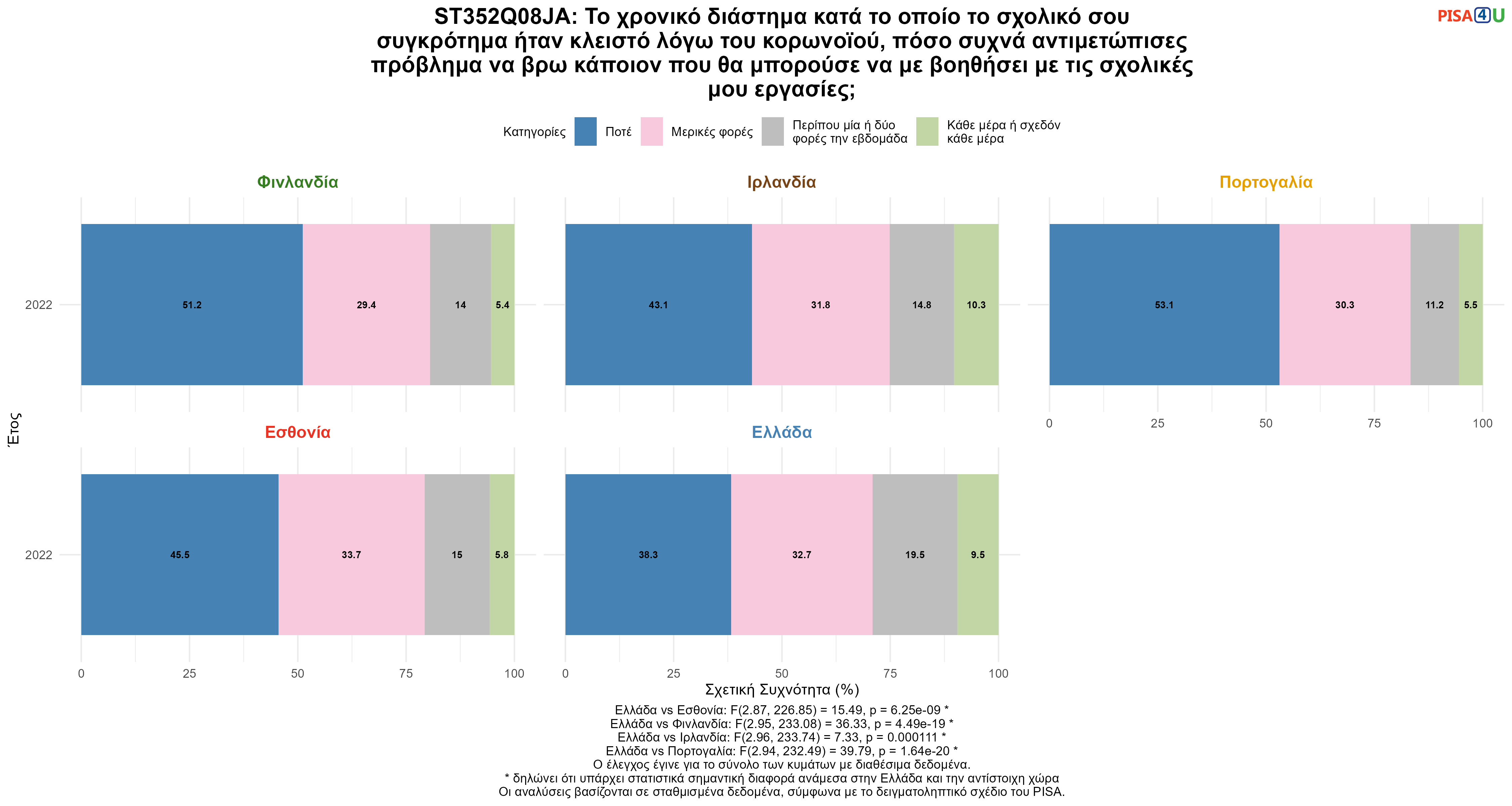 ST352Q08JA: Το χρονικό διάστημα κατά το οποίο το σχολικό σου συγκρότημα ήταν κλειστό λόγω του κορωνοϊού, πόσο συχνά αντιμετώπισες πρόβλημα να βρω κάποιον που θα μπορούσε να με βοηθήσει με τις σχολικές μου εργασίες; Ελλάδα VS Εσθονία, Φινλανδία, Ιρλανδία, Πορτογαλία