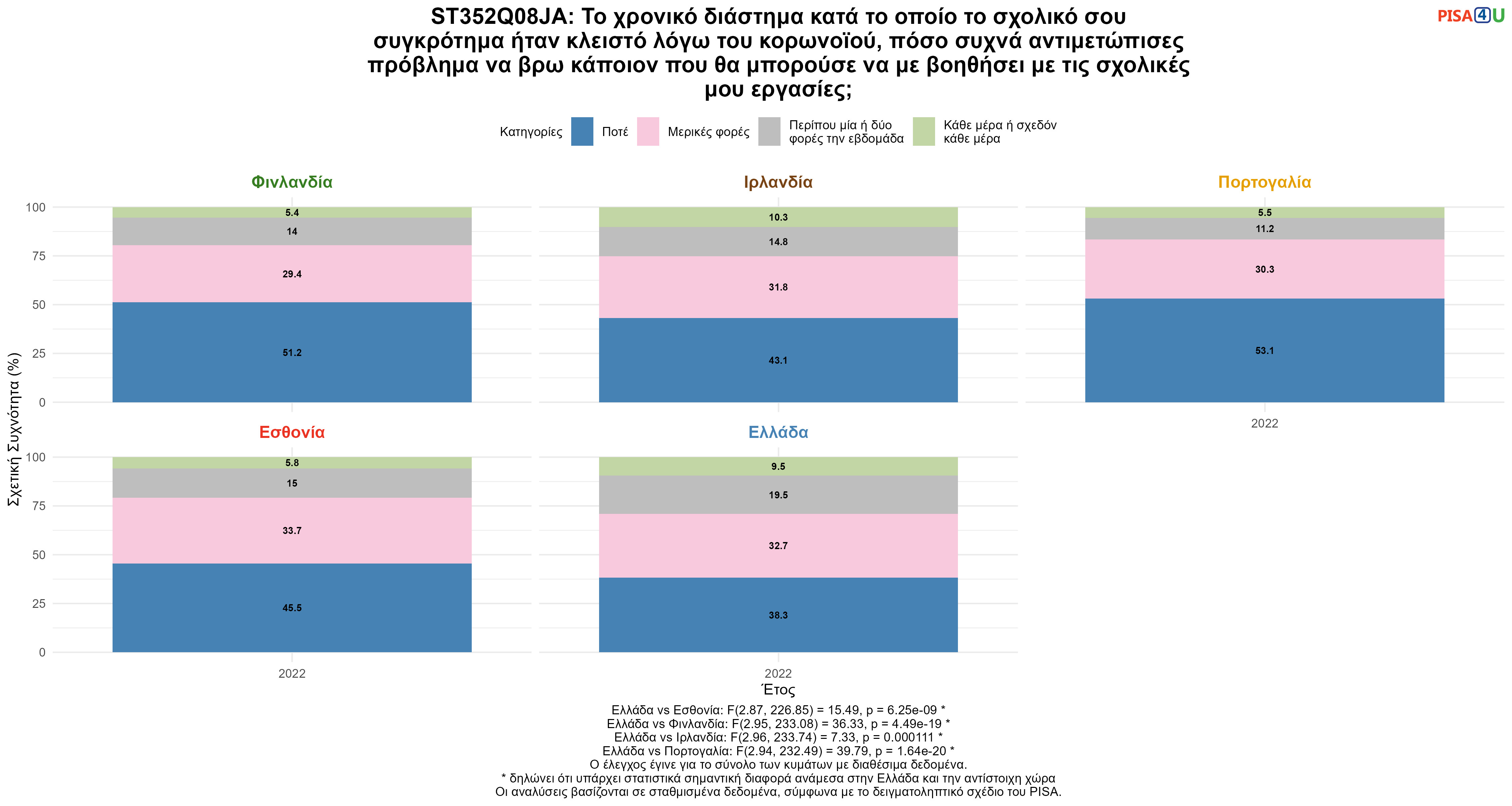 ST352Q08JA: Το χρονικό διάστημα κατά το οποίο το σχολικό σου συγκρότημα ήταν κλειστό λόγω του κορωνοϊού, πόσο συχνά αντιμετώπισες πρόβλημα να βρω κάποιον που θα μπορούσε να με βοηθήσει με τις σχολικές μου εργασίες; Ελλάδα VS Εσθονία, Φινλανδία, Ιρλανδία, Πορτογαλία