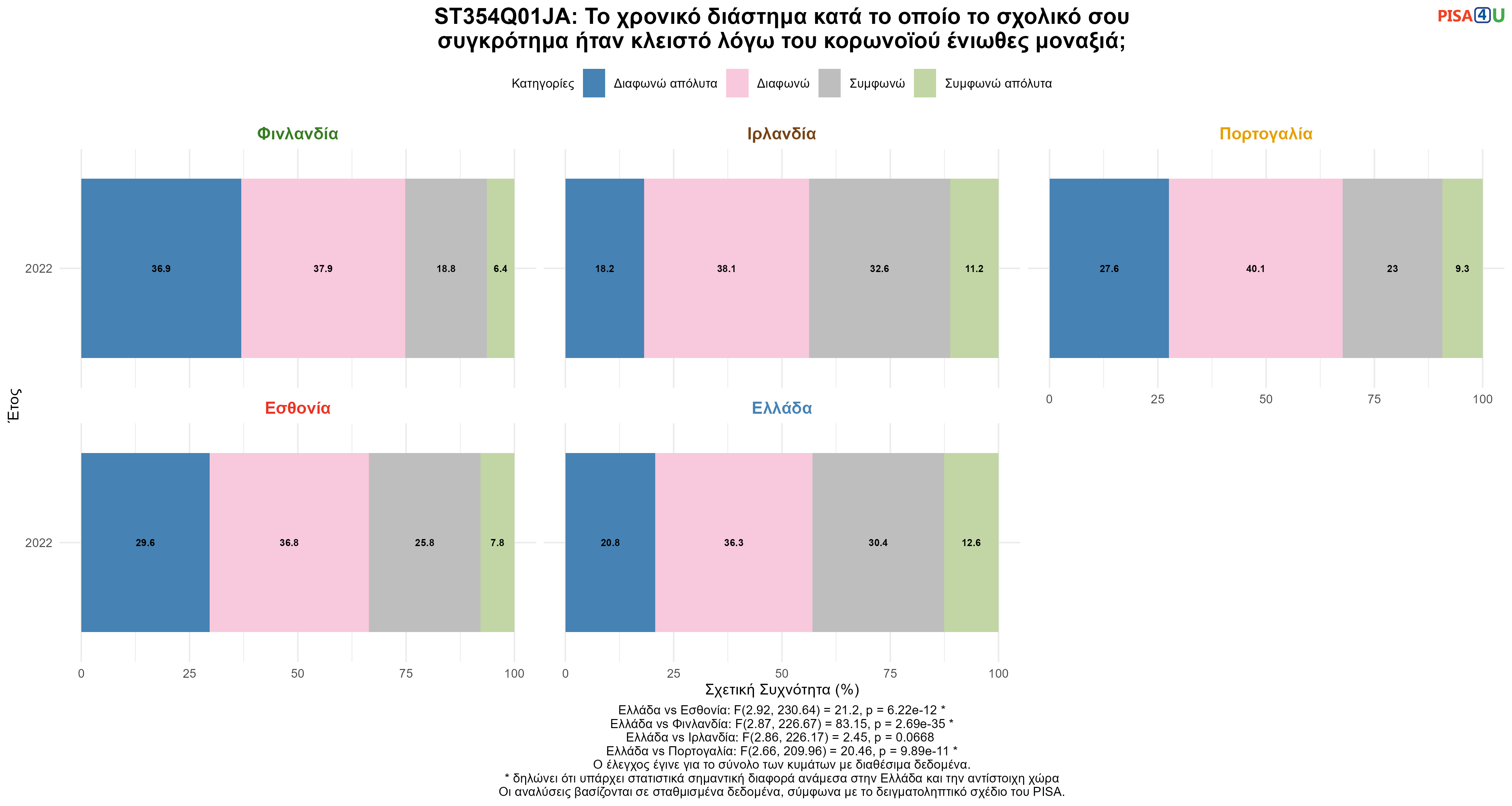 ST354Q01JA: Το χρονικό διάστημα κατά το οποίο το σχολικό σου συγκρότημα ήταν κλειστό λόγω του κορωνοϊού ένιωθες μοναξιά; Ελλάδα VS Εσθονία, Φινλανδία, Ιρλανδία, Πορτογαλία