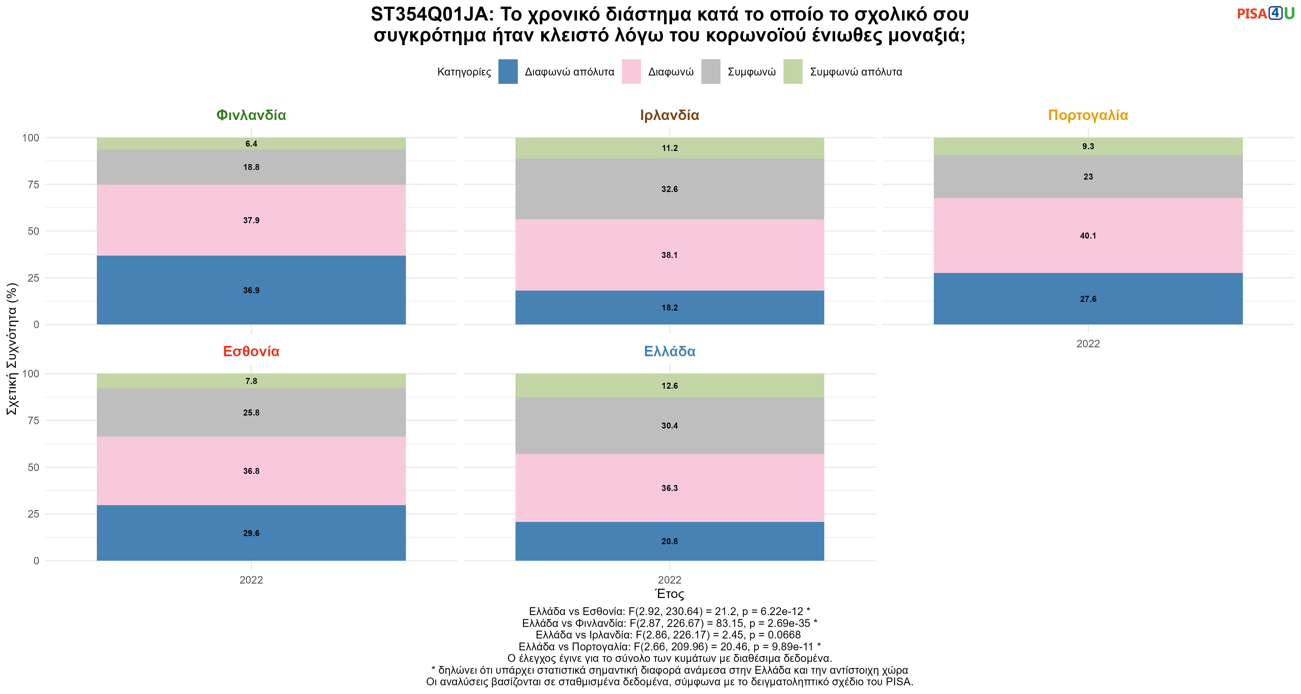 ST354Q01JA: Το χρονικό διάστημα κατά το οποίο το σχολικό σου συγκρότημα ήταν κλειστό λόγω του κορωνοϊού ένιωθες μοναξιά; Ελλάδα VS Εσθονία, Φινλανδία, Ιρλανδία, Πορτογαλία