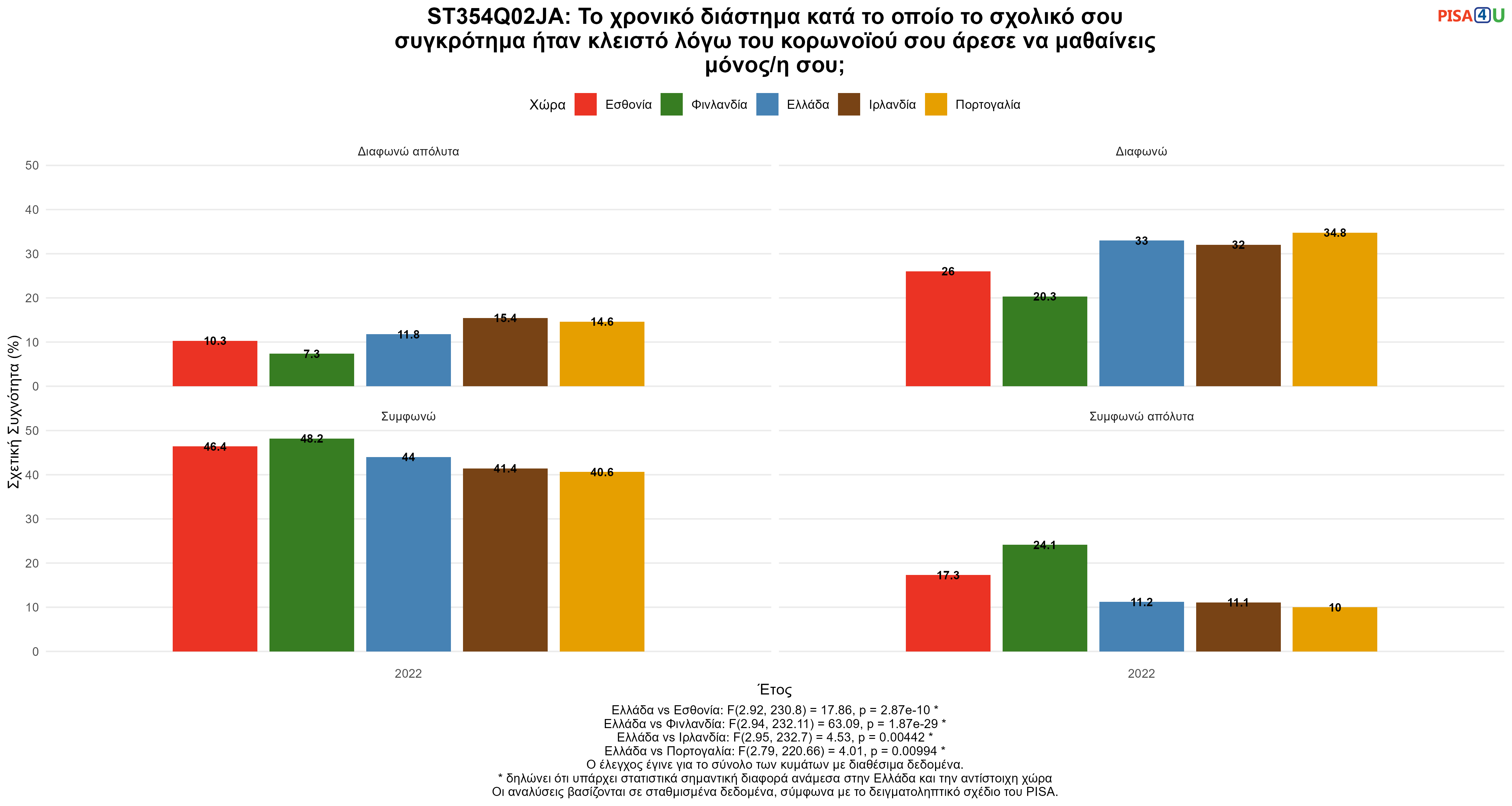 ST354Q02JA: Το χρονικό διάστημα κατά το οποίο το σχολικό σου συγκρότημα ήταν κλειστό λόγω του κορωνοϊού σου άρεσε να μαθαίνεις μόνος/η σου; Ελλάδα VS Εσθονία, Φινλανδία, Ιρλανδία, Πορτογαλία