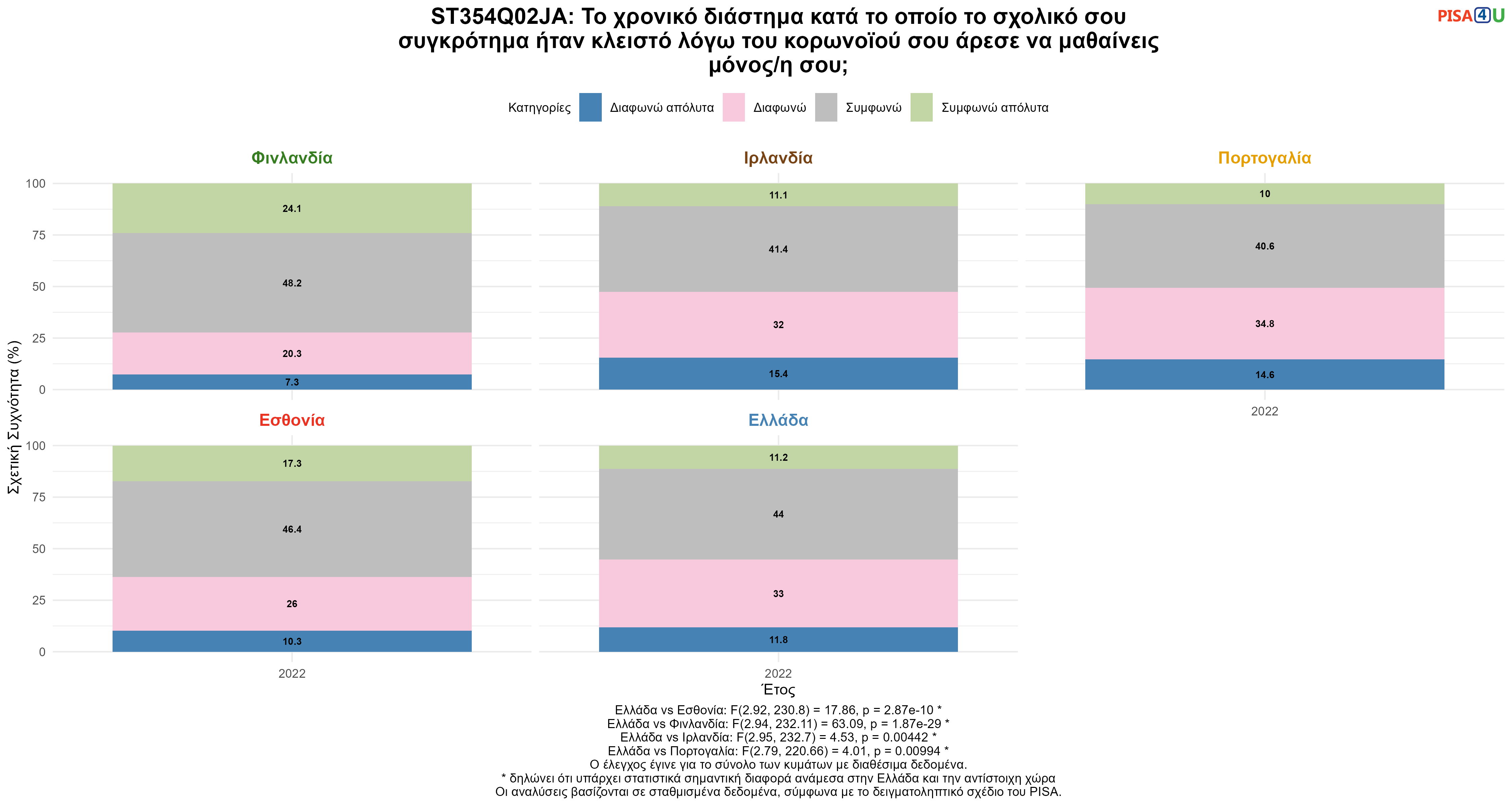ST354Q02JA: Το χρονικό διάστημα κατά το οποίο το σχολικό σου συγκρότημα ήταν κλειστό λόγω του κορωνοϊού σου άρεσε να μαθαίνεις μόνος/η σου; Ελλάδα VS Εσθονία, Φινλανδία, Ιρλανδία, Πορτογαλία
