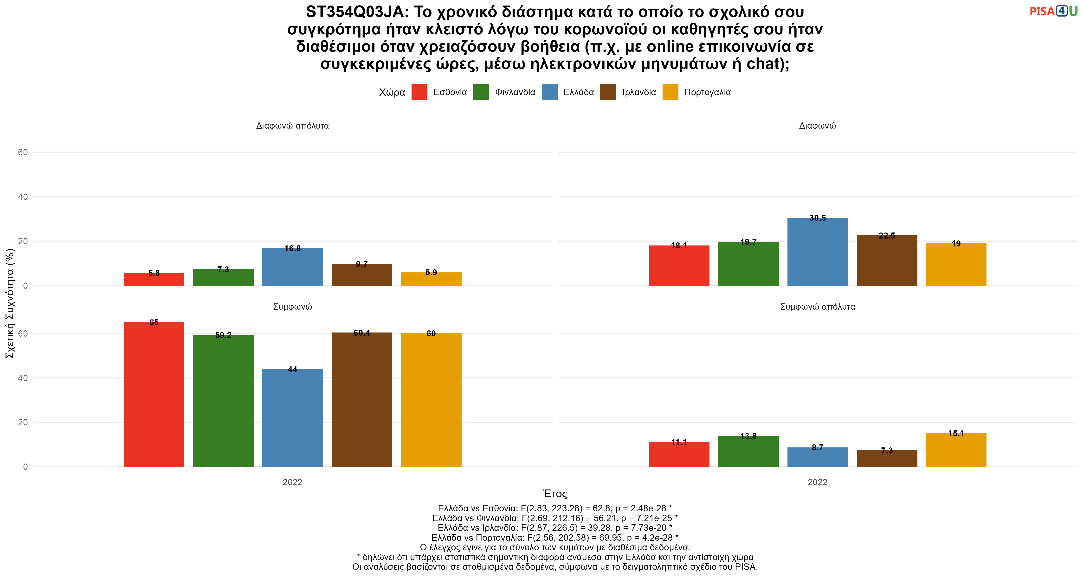 ST354Q03JA: Το χρονικό διάστημα κατά το οποίο το σχολικό σου συγκρότημα ήταν κλειστό λόγω του κορωνοϊού οι καθηγητές σου ήταν διαθέσιμοι όταν χρειαζόσουν βοήθεια (π.χ. με online επικοινωνία σε συγκεκριμένες ώρες, μέσω ηλεκτρονικών μηνυμάτων ή chat); Ελλάδα VS Εσθονία, Φινλανδία, Ιρλανδία, Πορτογαλία
