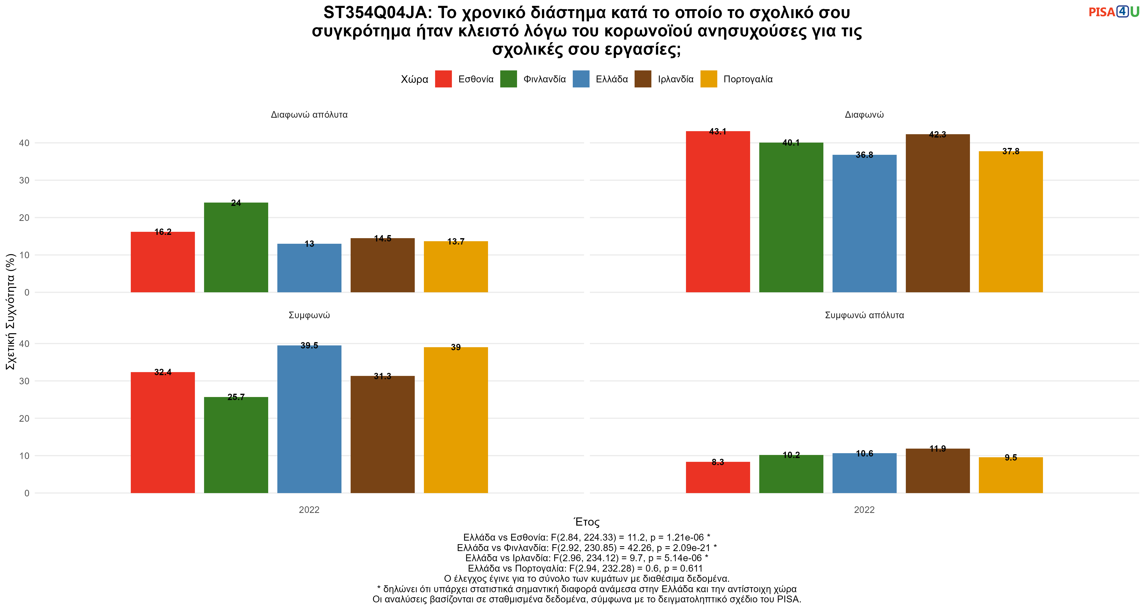 ST354Q04JA: Το χρονικό διάστημα κατά το οποίο το σχολικό σου συγκρότημα ήταν κλειστό λόγω του κορωνοϊού ανησυχούσες για τις σχολικές σου εργασίες; Ελλάδα VS Εσθονία, Φινλανδία, Ιρλανδία, Πορτογαλία
