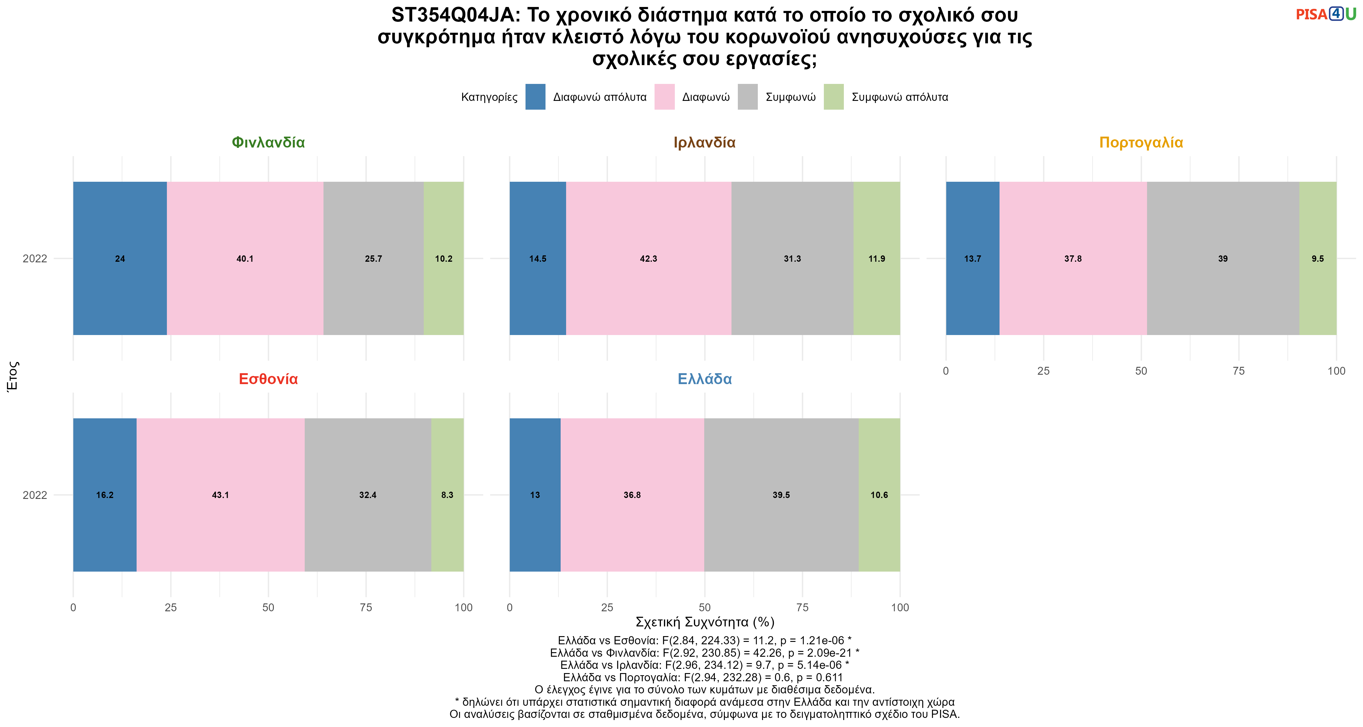 ST354Q04JA: Το χρονικό διάστημα κατά το οποίο το σχολικό σου συγκρότημα ήταν κλειστό λόγω του κορωνοϊού ανησυχούσες για τις σχολικές σου εργασίες; Ελλάδα VS Εσθονία, Φινλανδία, Ιρλανδία, Πορτογαλία