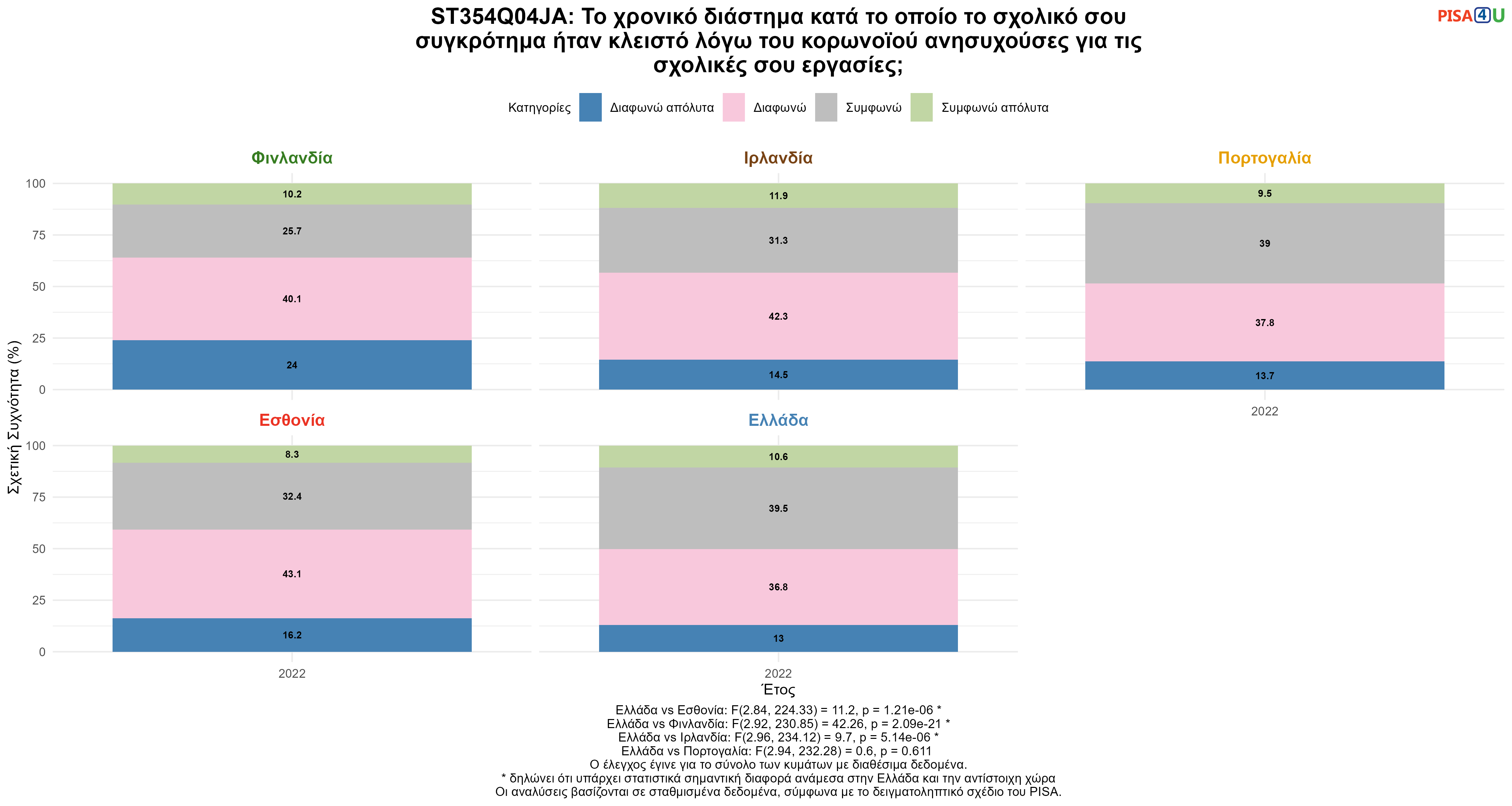 ST354Q04JA: Το χρονικό διάστημα κατά το οποίο το σχολικό σου συγκρότημα ήταν κλειστό λόγω του κορωνοϊού ανησυχούσες για τις σχολικές σου εργασίες; Ελλάδα VS Εσθονία, Φινλανδία, Ιρλανδία, Πορτογαλία