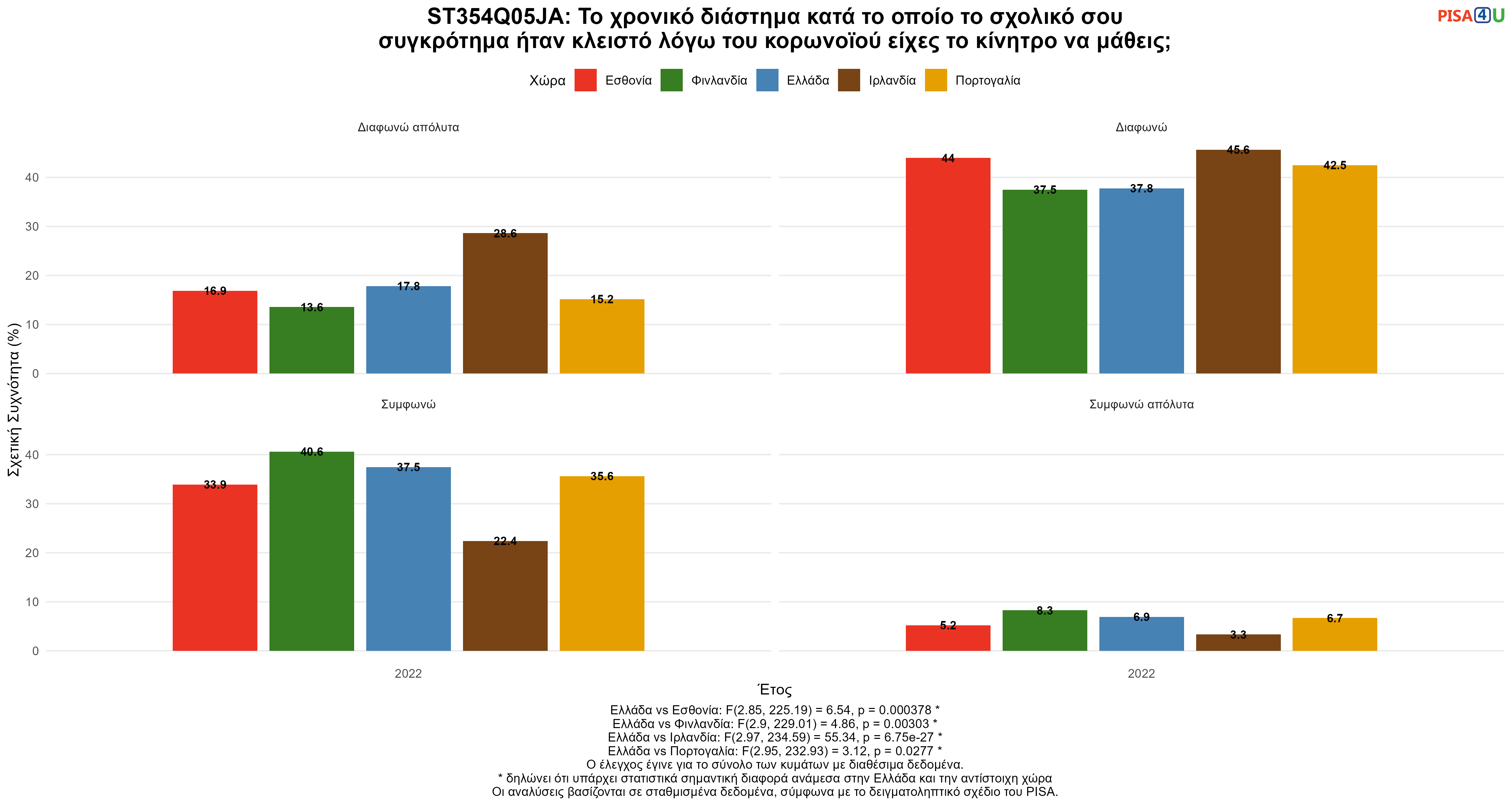 ST354Q05JA: Το χρονικό διάστημα κατά το οποίο το σχολικό σου συγκρότημα ήταν κλειστό λόγω του κορωνοϊού είχες το κίνητρο να μάθεις; Ελλάδα VS Εσθονία, Φινλανδία, Ιρλανδία, Πορτογαλία