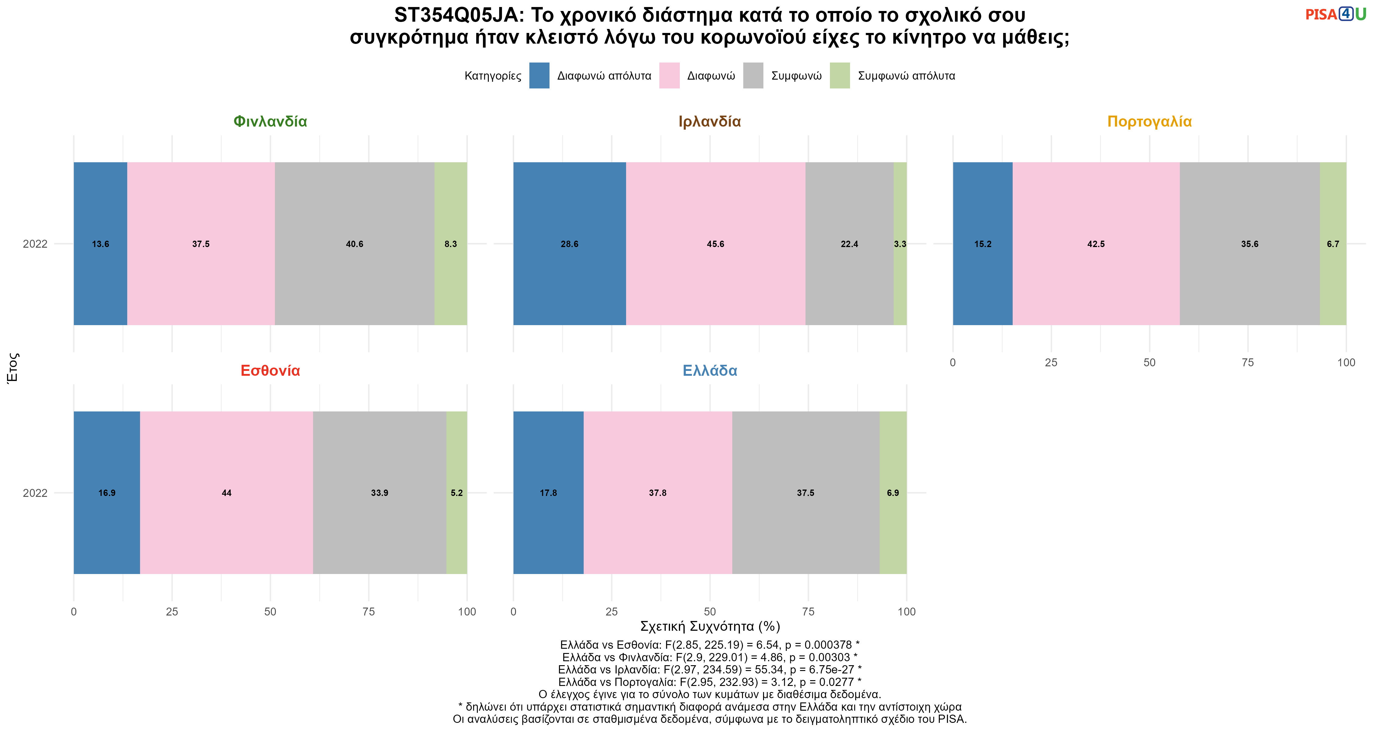 ST354Q05JA: Το χρονικό διάστημα κατά το οποίο το σχολικό σου συγκρότημα ήταν κλειστό λόγω του κορωνοϊού είχες το κίνητρο να μάθεις; Ελλάδα VS Εσθονία, Φινλανδία, Ιρλανδία, Πορτογαλία