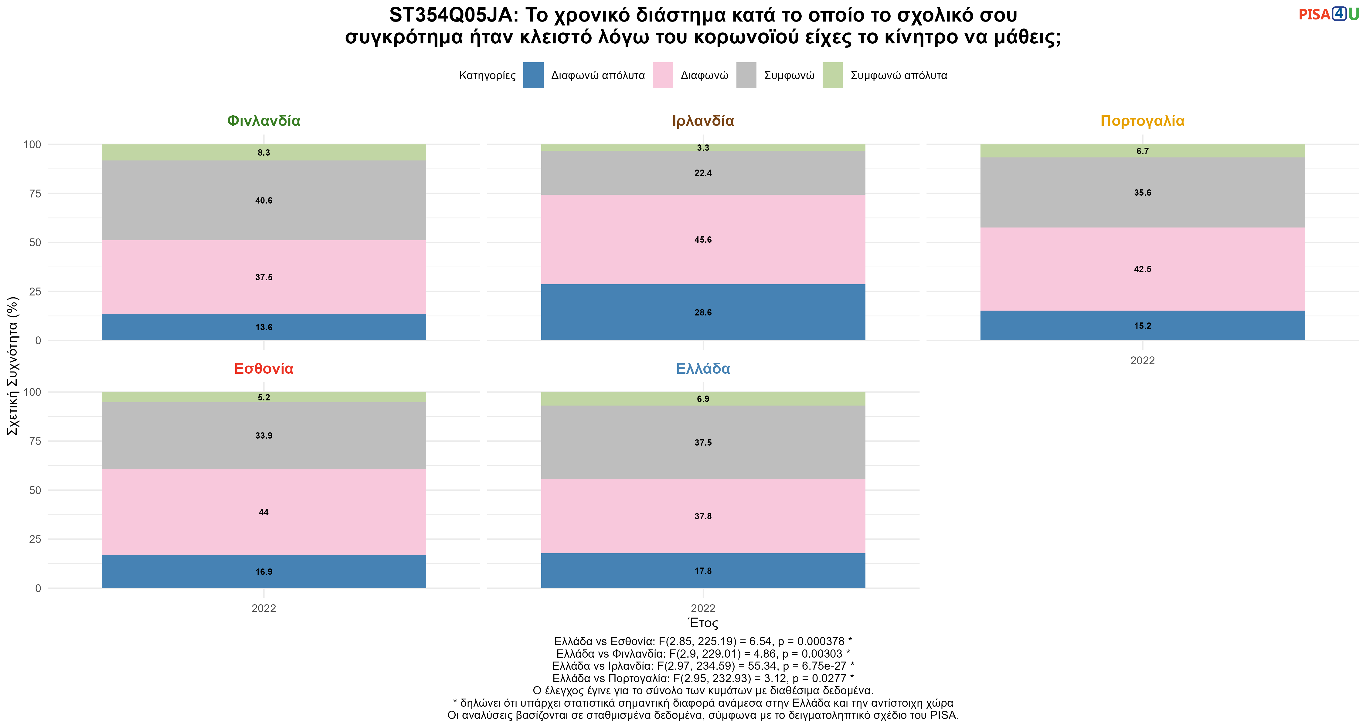 ST354Q05JA: Το χρονικό διάστημα κατά το οποίο το σχολικό σου συγκρότημα ήταν κλειστό λόγω του κορωνοϊού είχες το κίνητρο να μάθεις; Ελλάδα VS Εσθονία, Φινλανδία, Ιρλανδία, Πορτογαλία