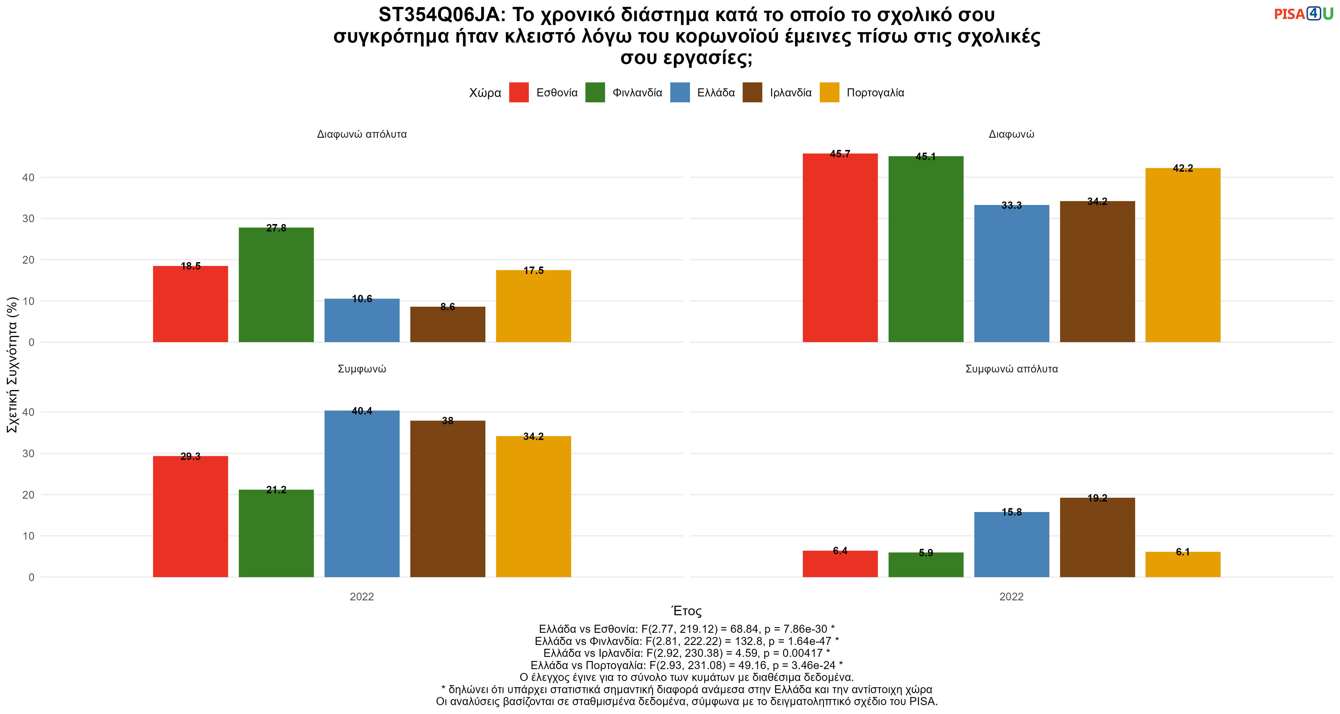 ST354Q06JA: Το χρονικό διάστημα κατά το οποίο το σχολικό σου συγκρότημα ήταν κλειστό λόγω του κορωνοϊού έμεινες πίσω στις σχολικές σου εργασίες; Ελλάδα VS Εσθονία, Φινλανδία, Ιρλανδία, Πορτογαλία