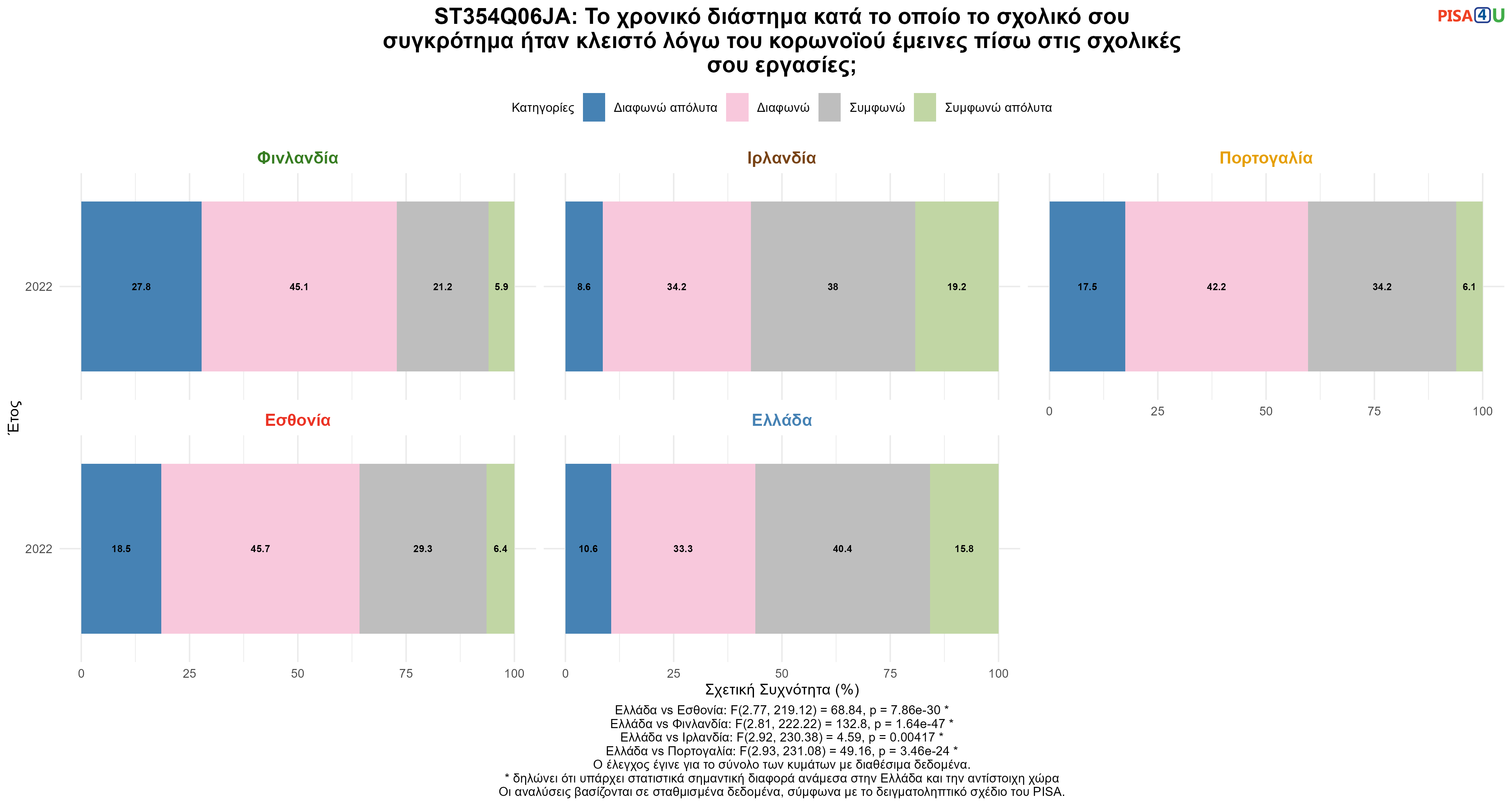 ST354Q06JA: Το χρονικό διάστημα κατά το οποίο το σχολικό σου συγκρότημα ήταν κλειστό λόγω του κορωνοϊού έμεινες πίσω στις σχολικές σου εργασίες; Ελλάδα VS Εσθονία, Φινλανδία, Ιρλανδία, Πορτογαλία
