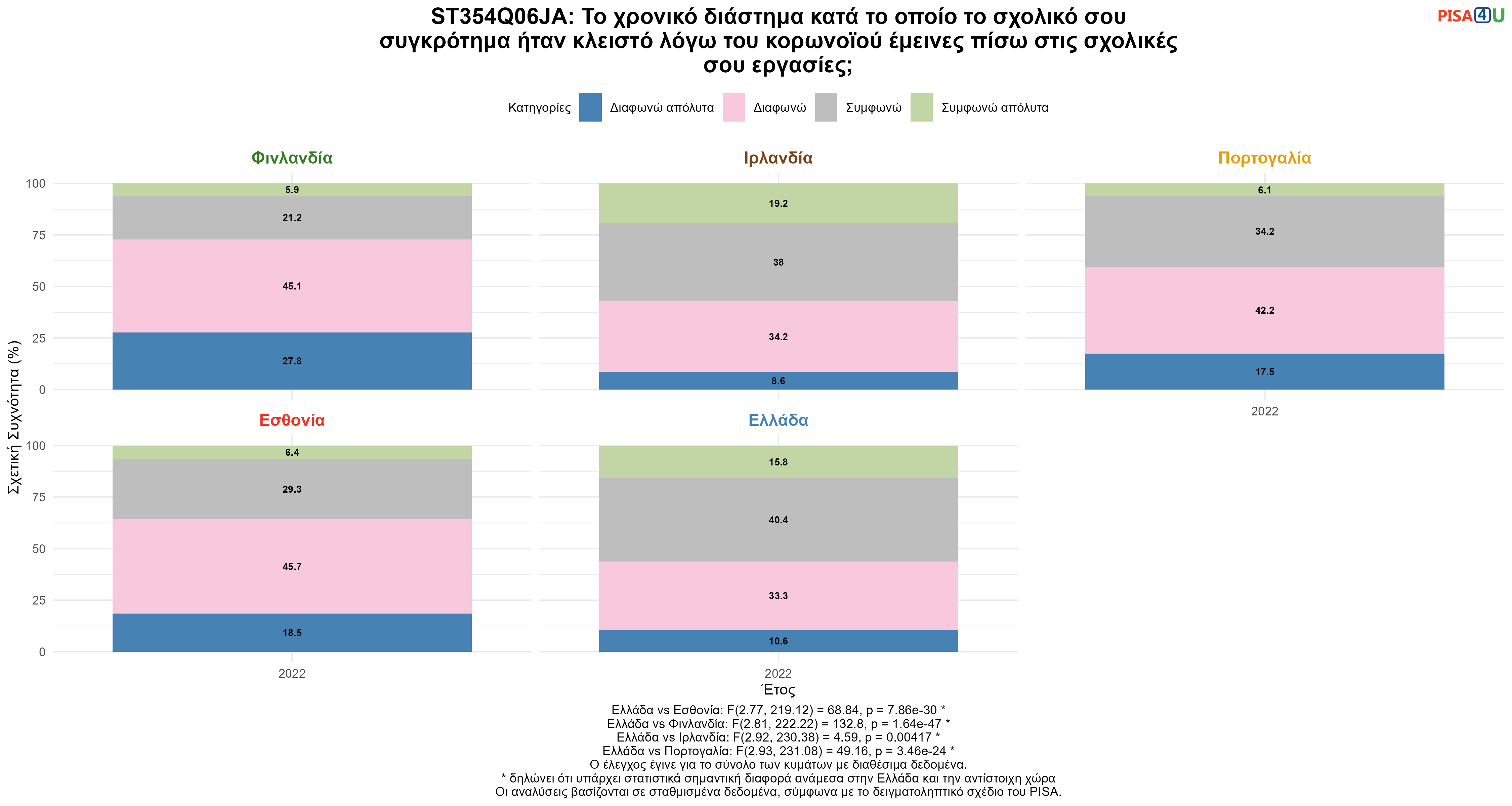 ST354Q06JA: Το χρονικό διάστημα κατά το οποίο το σχολικό σου συγκρότημα ήταν κλειστό λόγω του κορωνοϊού έμεινες πίσω στις σχολικές σου εργασίες; Ελλάδα VS Εσθονία, Φινλανδία, Ιρλανδία, Πορτογαλία