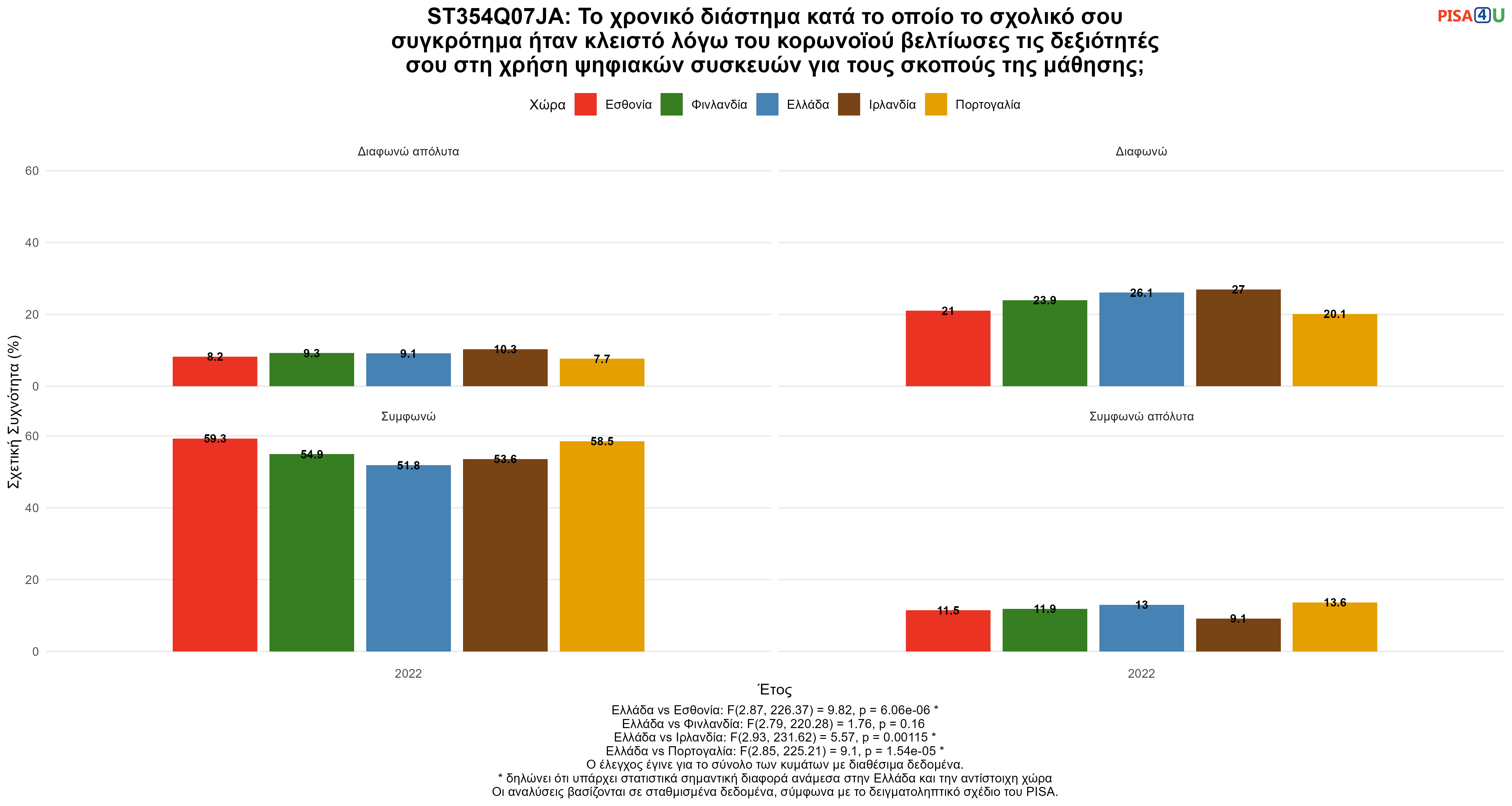 ST354Q07JA: Το χρονικό διάστημα κατά το οποίο το σχολικό σου συγκρότημα ήταν κλειστό λόγω του κορωνοϊού βελτίωσες τις δεξιότητές σου στη χρήση ψηφιακών συσκευών για τους σκοπούς της μάθησης; Ελλάδα VS Εσθονία, Φινλανδία, Ιρλανδία, Πορτογαλία