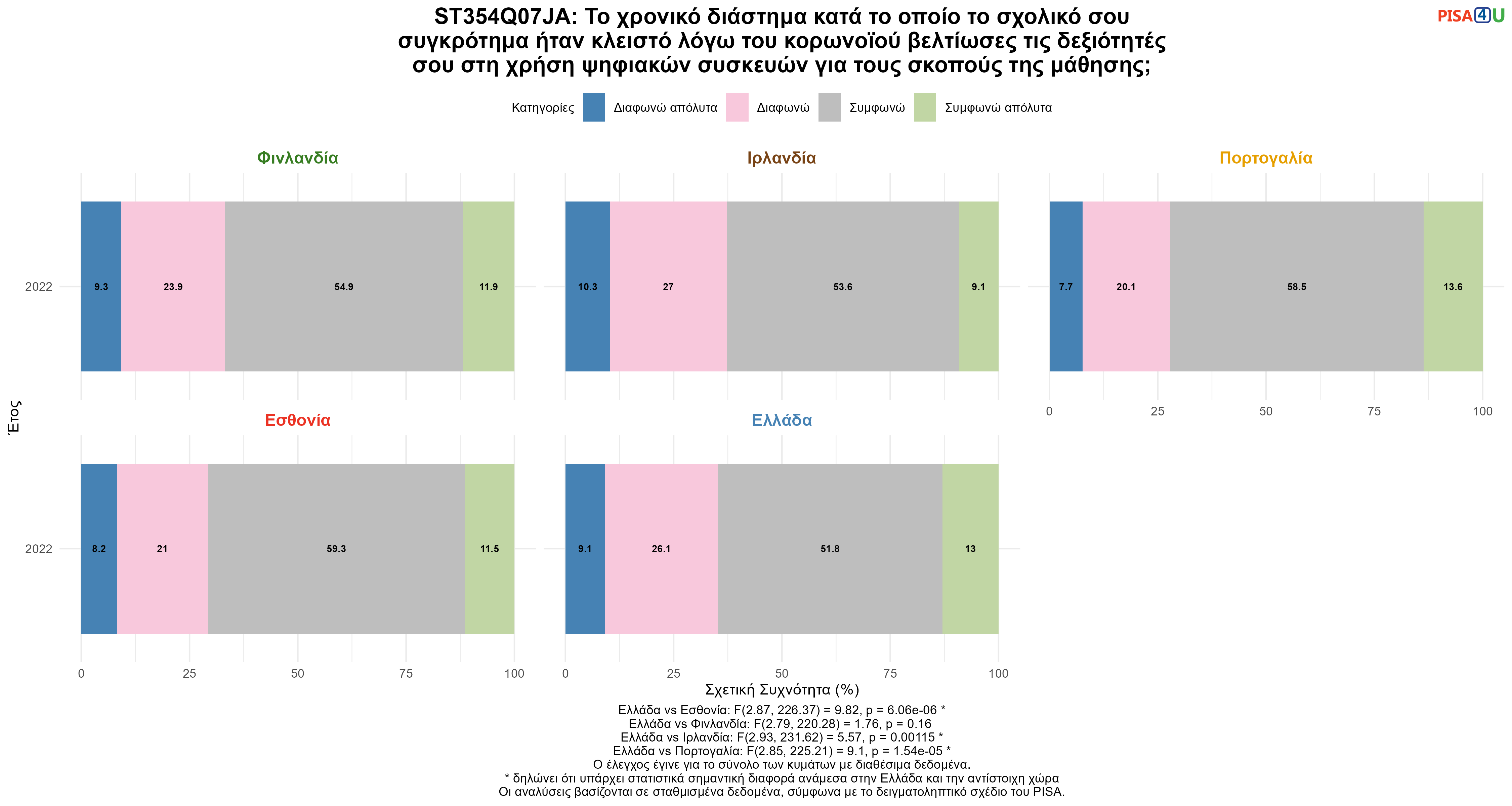 ST354Q07JA: Το χρονικό διάστημα κατά το οποίο το σχολικό σου συγκρότημα ήταν κλειστό λόγω του κορωνοϊού βελτίωσες τις δεξιότητές σου στη χρήση ψηφιακών συσκευών για τους σκοπούς της μάθησης; Ελλάδα VS Εσθονία, Φινλανδία, Ιρλανδία, Πορτογαλία