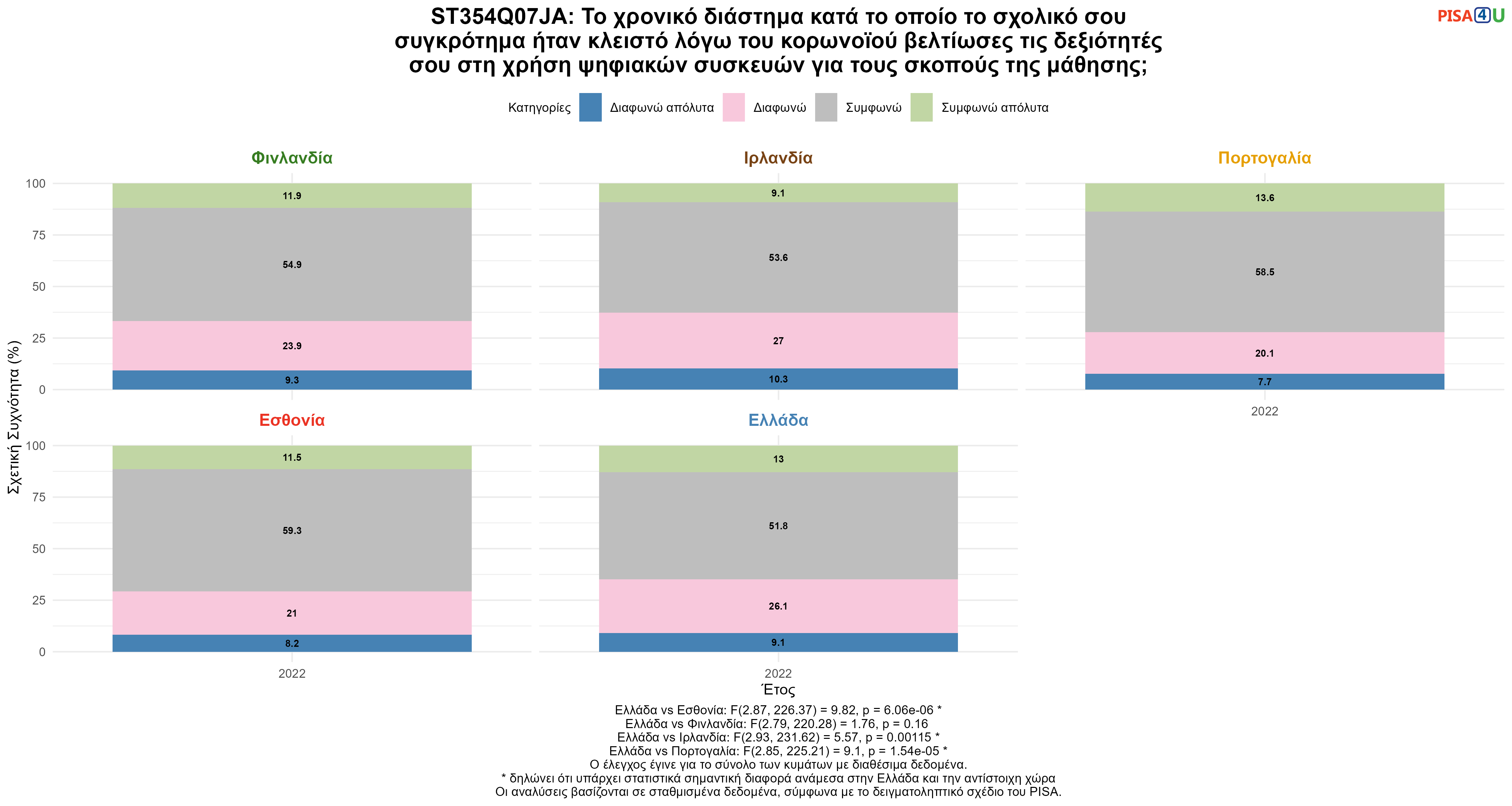 ST354Q07JA: Το χρονικό διάστημα κατά το οποίο το σχολικό σου συγκρότημα ήταν κλειστό λόγω του κορωνοϊού βελτίωσες τις δεξιότητές σου στη χρήση ψηφιακών συσκευών για τους σκοπούς της μάθησης; Ελλάδα VS Εσθονία, Φινλανδία, Ιρλανδία, Πορτογαλία