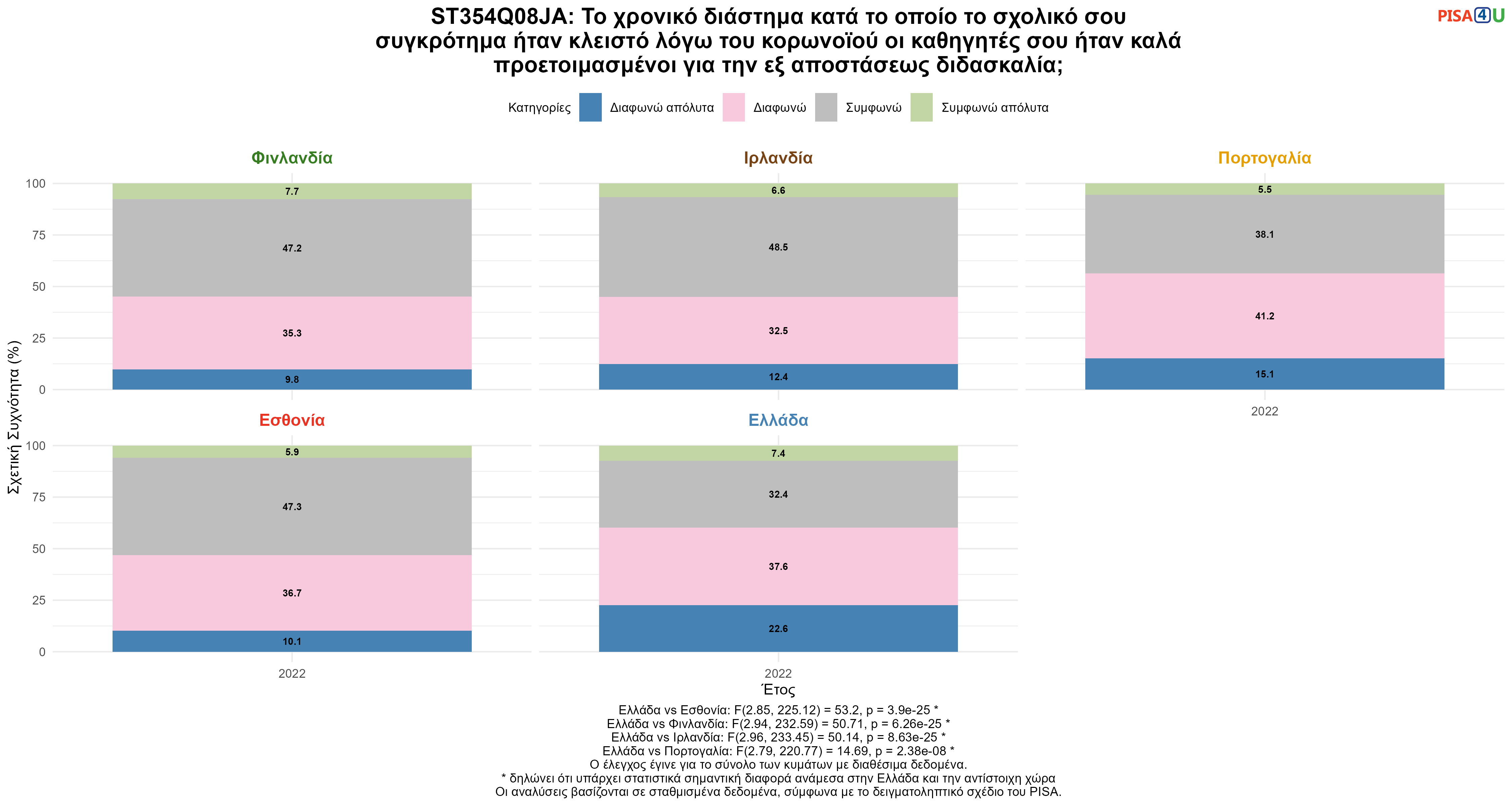 ST354Q08JA: Το χρονικό διάστημα κατά το οποίο το σχολικό σου συγκρότημα ήταν κλειστό λόγω του κορωνοϊού οι καθηγητές σου ήταν καλά προετοιμασμένοι για την εξ αποστάσεως διδασκαλία; Ελλάδα VS Εσθονία, Φινλανδία, Ιρλανδία, Πορτογαλία