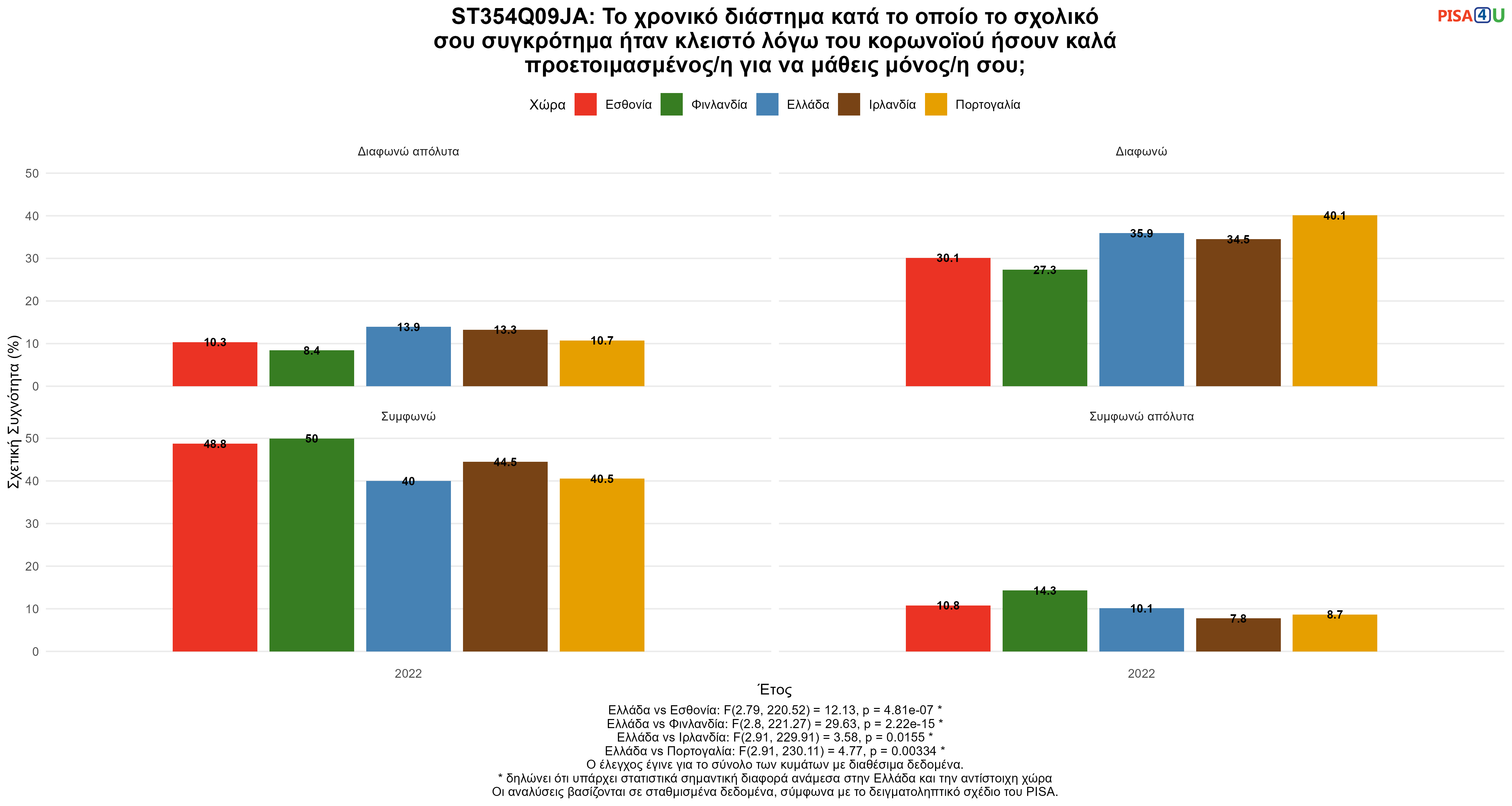 ST354Q09JA: Το χρονικό διάστημα κατά το οποίο το σχολικό σου συγκρότημα ήταν κλειστό λόγω του κορωνοϊού ήσουν καλά προετοιμασμένος/η για να μάθεις μόνος/η σου; Ελλάδα VS Εσθονία, Φινλανδία, Ιρλανδία, Πορτογαλία