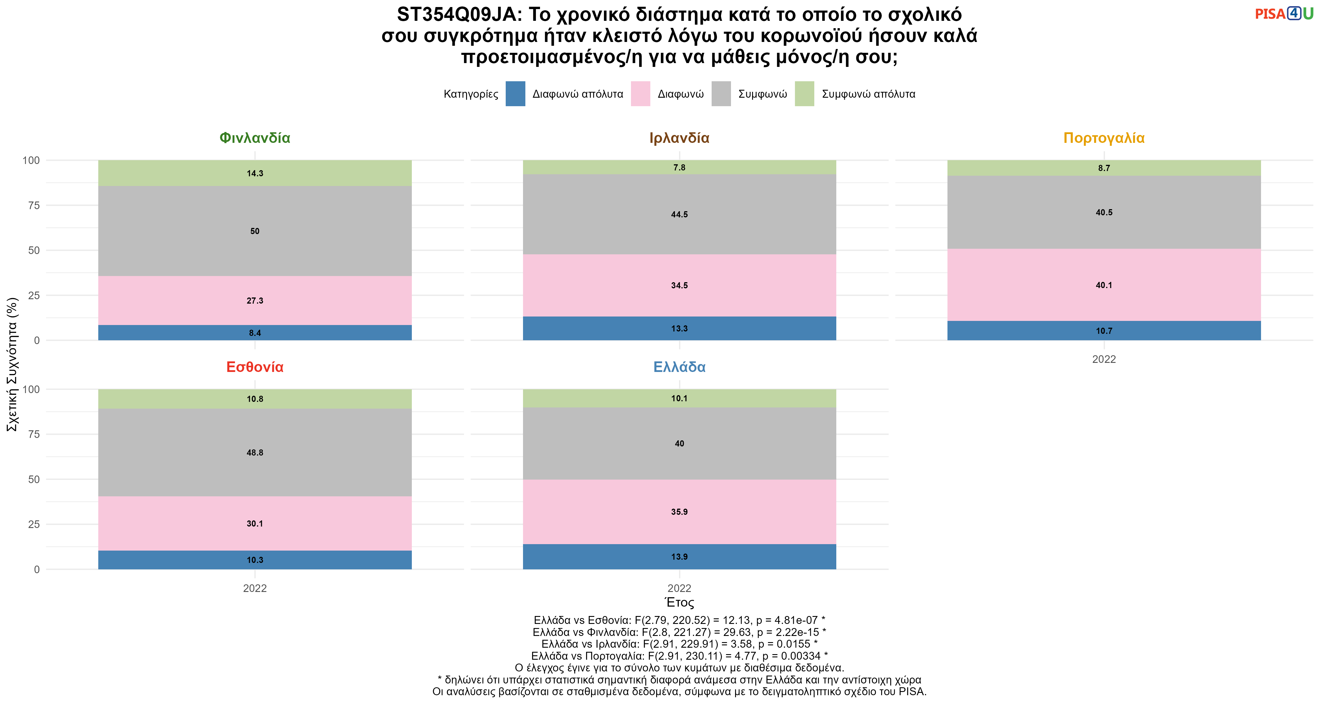 ST354Q09JA: Το χρονικό διάστημα κατά το οποίο το σχολικό σου συγκρότημα ήταν κλειστό λόγω του κορωνοϊού ήσουν καλά προετοιμασμένος/η για να μάθεις μόνος/η σου; Ελλάδα VS Εσθονία, Φινλανδία, Ιρλανδία, Πορτογαλία