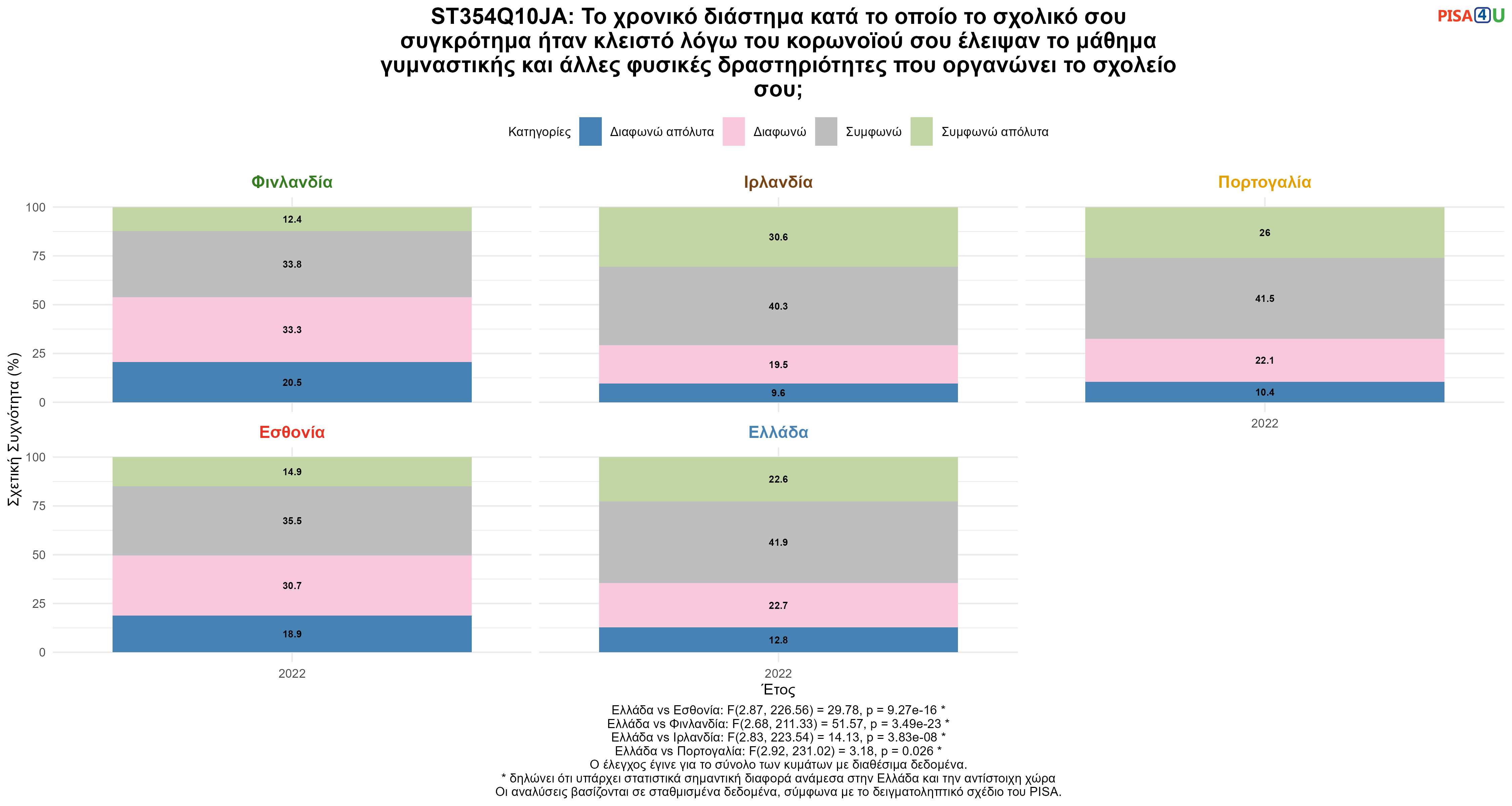 ST354Q10JA: Το χρονικό διάστημα κατά το οποίο το σχολικό σου συγκρότημα ήταν κλειστό λόγω του κορωνοϊού σου έλειψαν το μάθημα γυμναστικής και άλλες φυσικές δραστηριότητες που οργανώνει το σχολείο σου; Ελλάδα VS Εσθονία, Φινλανδία, Ιρλανδία, Πορτογαλία