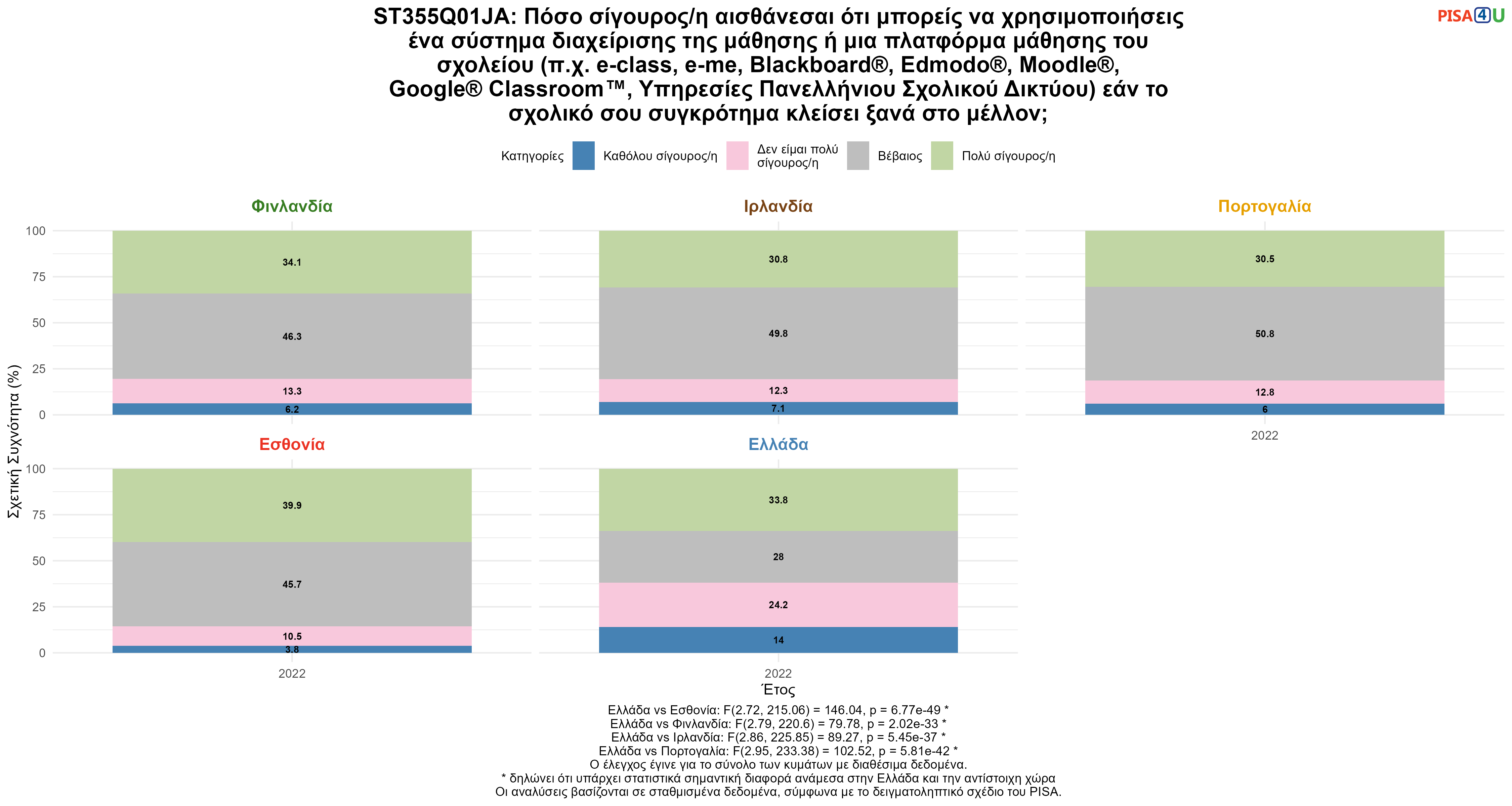 ST355Q01JA: Πόσο σίγουρος/η αισθάνεσαι ότι μπορείς να χρησιμοποιήσεις ένα σύστημα διαχείρισης της μάθησης ή μια πλατφόρμα μάθησης του σχολείου (π.χ. e-class, e-me, Blackboard®, Edmodo®, Moodle®, Google® Classroom™, Υπηρεσίες Πανελλήνιου Σχολικού Δικτύου) εάν το σχολικό σου συγκρότημα κλείσει ξανά στο μέλλον; Ελλάδα VS Εσθονία, Φινλανδία, Ιρλανδία, Πορτογαλία