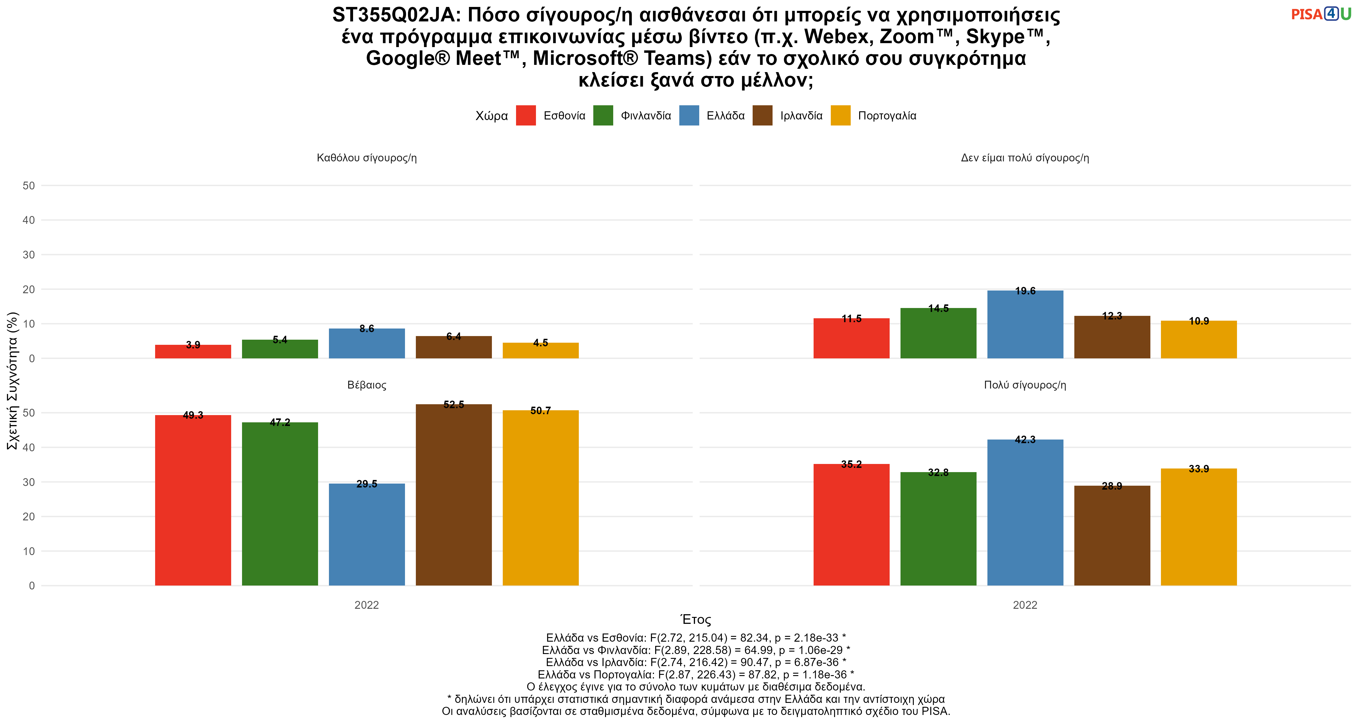 ST355Q02JA: Πόσο σίγουρος/η αισθάνεσαι ότι μπορείς να χρησιμοποιήσεις ένα πρόγραμμα επικοινωνίας μέσω βίντεο (π.χ. Webex, Zoom™, Skype™, Google® Meet™, Microsoft® Teams) εάν το σχολικό σου συγκρότημα κλείσει ξανά στο μέλλον; Ελλάδα VS Εσθονία, Φινλανδία, Ιρλανδία, Πορτογαλία