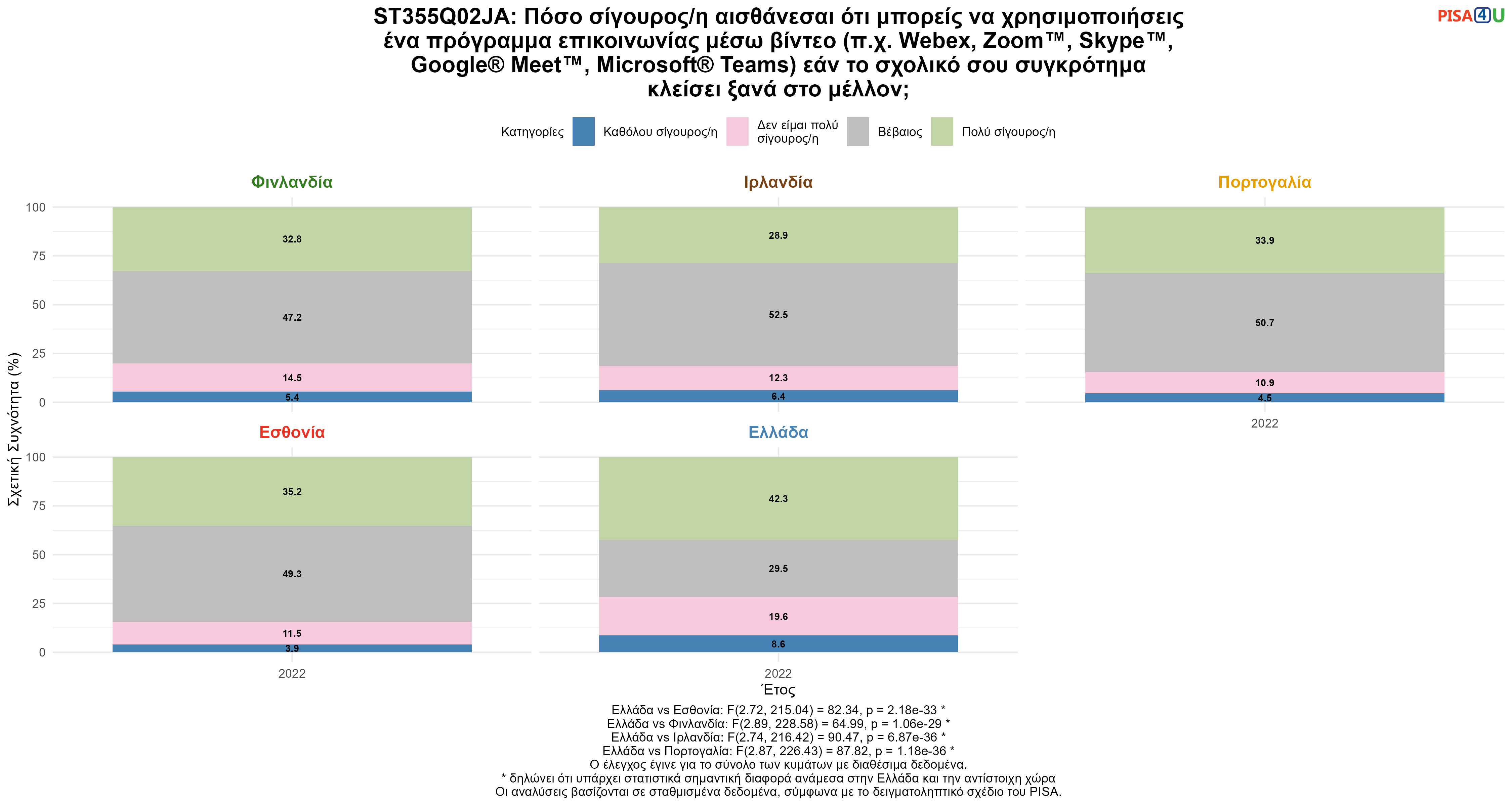 ST355Q02JA: Πόσο σίγουρος/η αισθάνεσαι ότι μπορείς να χρησιμοποιήσεις ένα πρόγραμμα επικοινωνίας μέσω βίντεο (π.χ. Webex, Zoom™, Skype™, Google® Meet™, Microsoft® Teams) εάν το σχολικό σου συγκρότημα κλείσει ξανά στο μέλλον; Ελλάδα VS Εσθονία, Φινλανδία, Ιρλανδία, Πορτογαλία