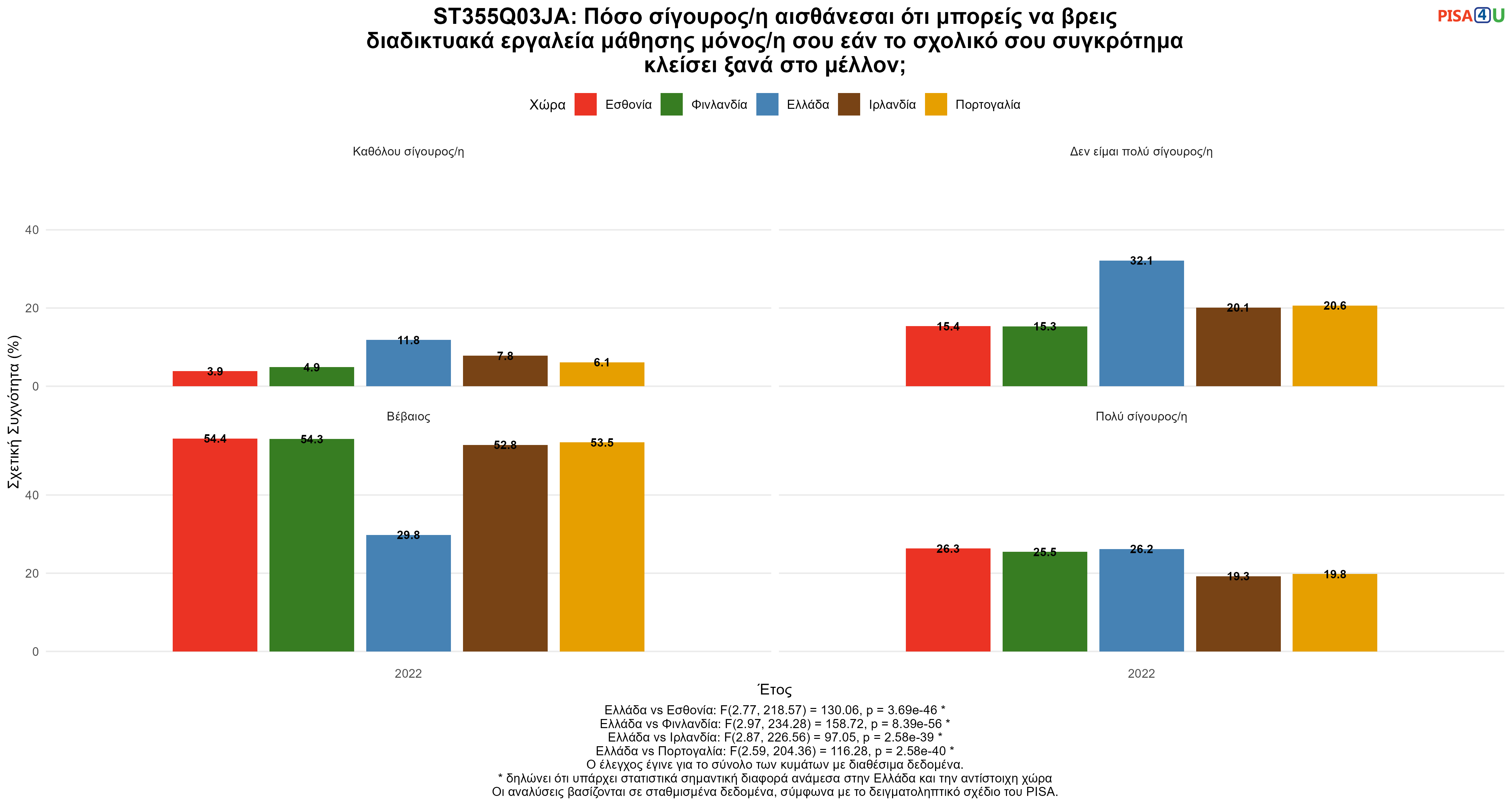 ST355Q03JA: Πόσο σίγουρος/η αισθάνεσαι ότι μπορείς να βρεις διαδικτυακά εργαλεία μάθησης μόνος/η σου εάν το σχολικό σου συγκρότημα κλείσει ξανά στο μέλλον; Ελλάδα VS Εσθονία, Φινλανδία, Ιρλανδία, Πορτογαλία