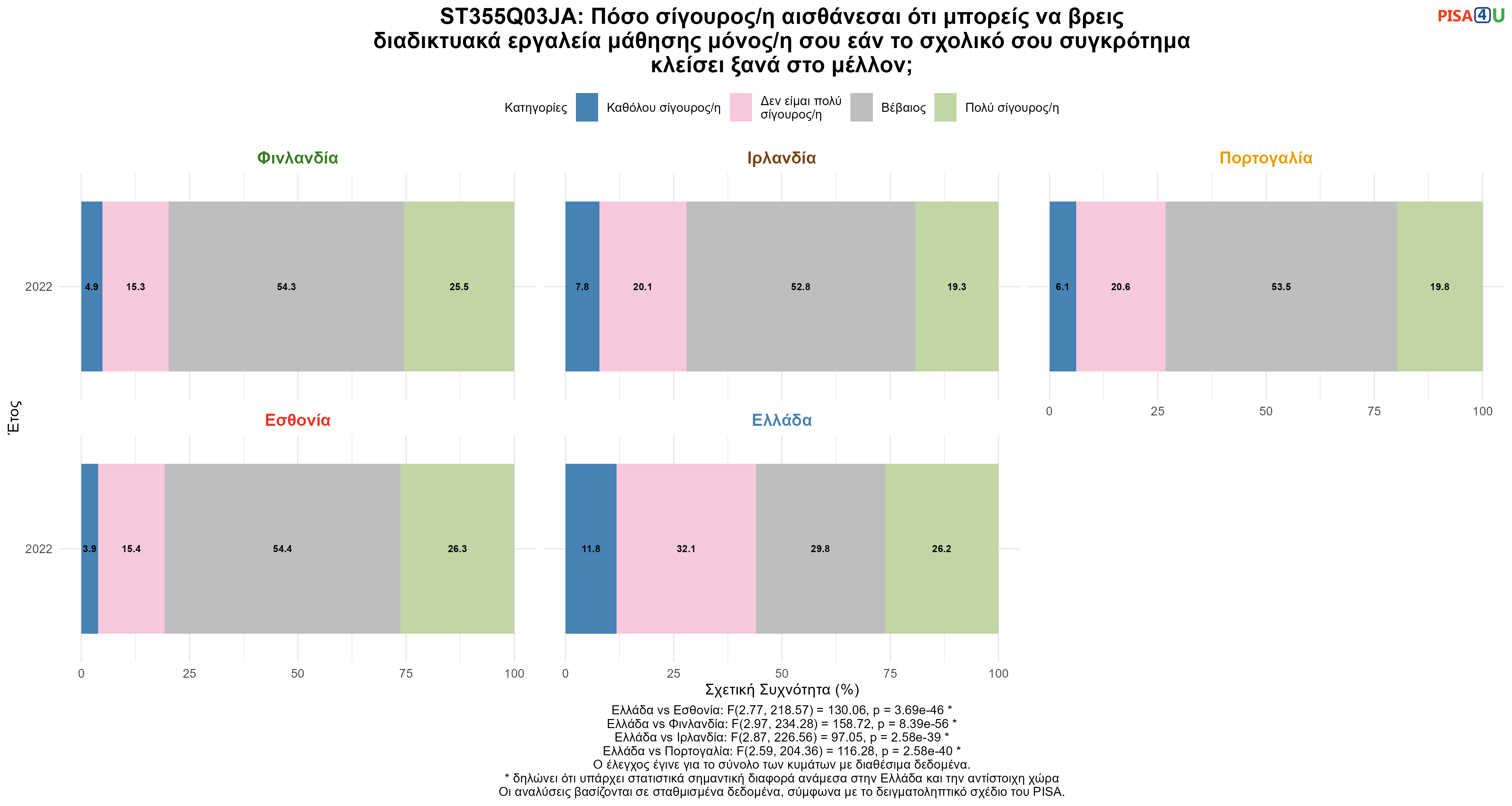 ST355Q03JA: Πόσο σίγουρος/η αισθάνεσαι ότι μπορείς να βρεις διαδικτυακά εργαλεία μάθησης μόνος/η σου εάν το σχολικό σου συγκρότημα κλείσει ξανά στο μέλλον; Ελλάδα VS Εσθονία, Φινλανδία, Ιρλανδία, Πορτογαλία