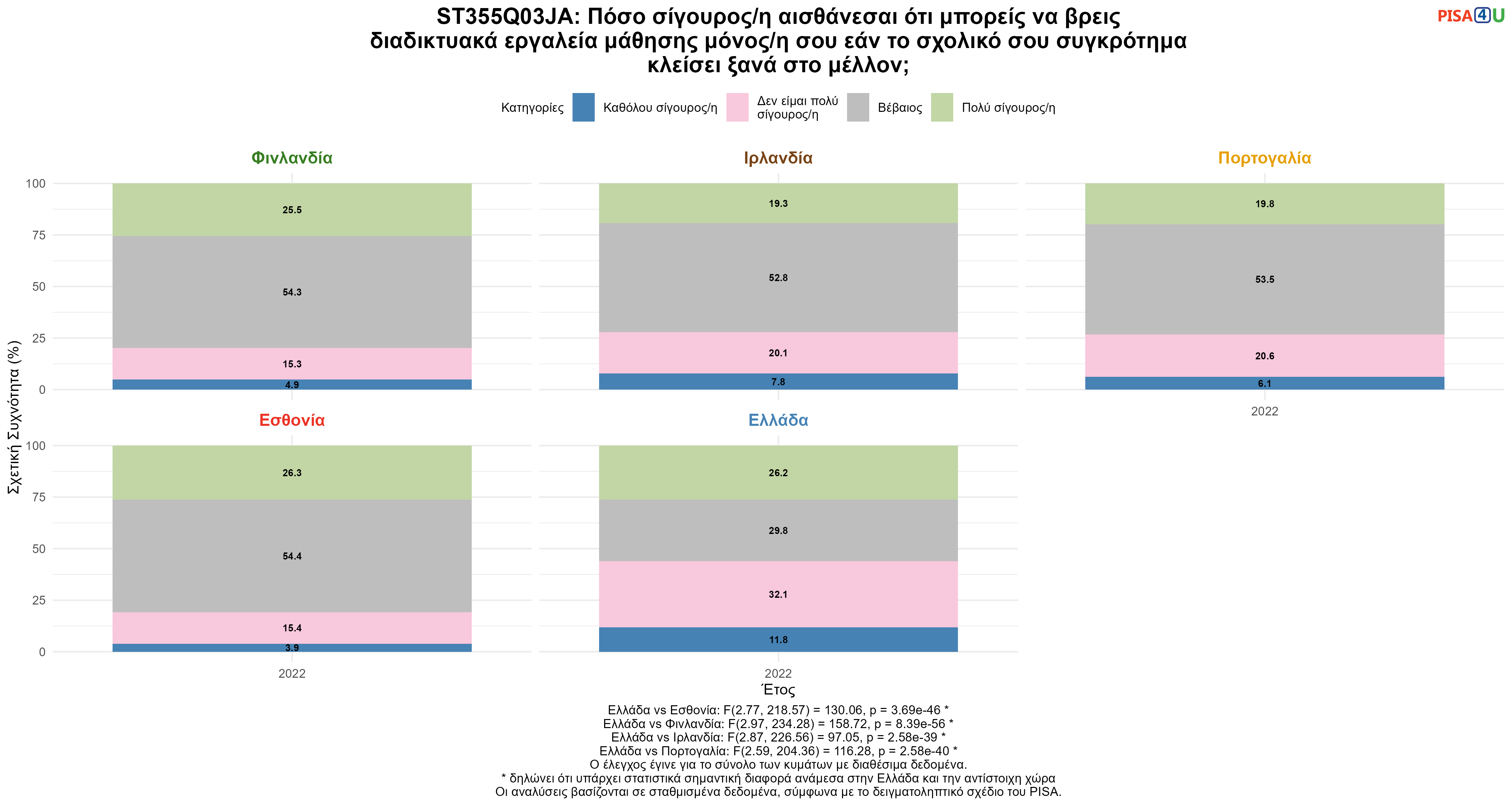 ST355Q03JA: Πόσο σίγουρος/η αισθάνεσαι ότι μπορείς να βρεις διαδικτυακά εργαλεία μάθησης μόνος/η σου εάν το σχολικό σου συγκρότημα κλείσει ξανά στο μέλλον; Ελλάδα VS Εσθονία, Φινλανδία, Ιρλανδία, Πορτογαλία