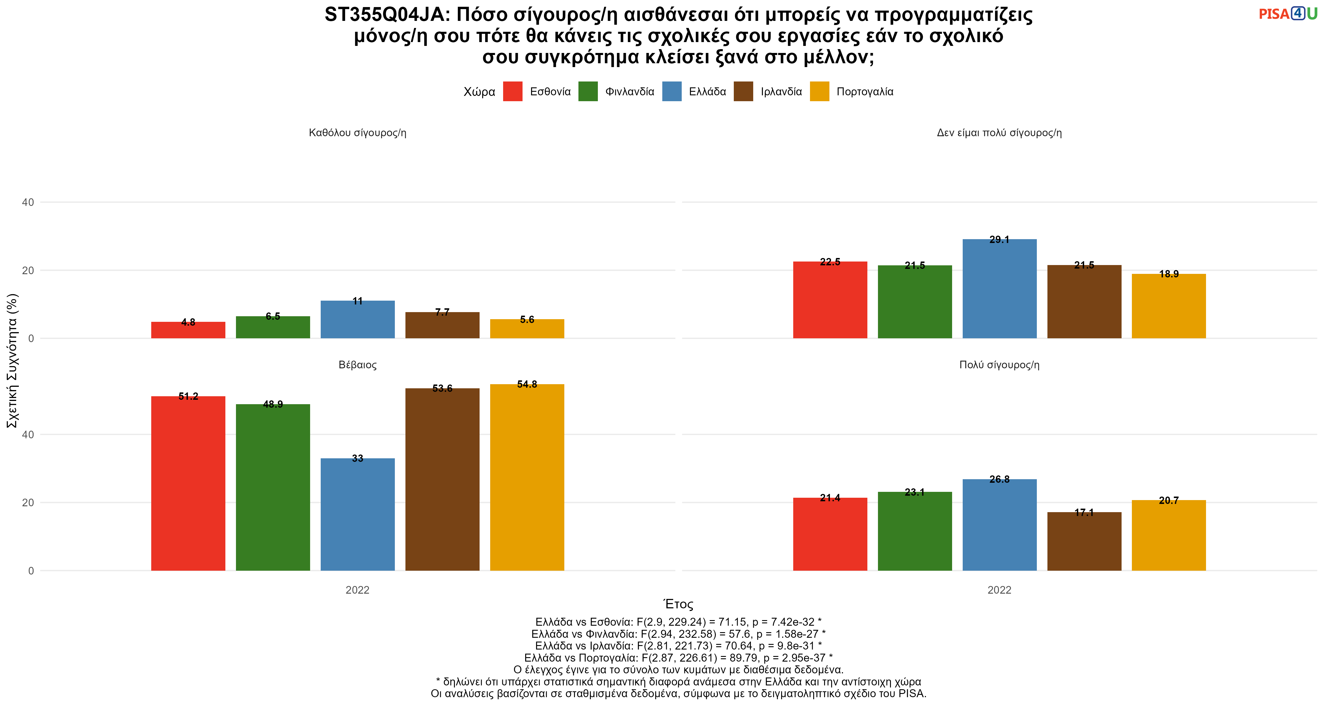 ST355Q04JA: Πόσο σίγουρος/η αισθάνεσαι ότι μπορείς να προγραμματίζεις μόνος/η σου πότε θα κάνεις τις σχολικές σου εργασίες εάν το σχολικό σου συγκρότημα κλείσει ξανά στο μέλλον; Ελλάδα VS Εσθονία, Φινλανδία, Ιρλανδία, Πορτογαλία