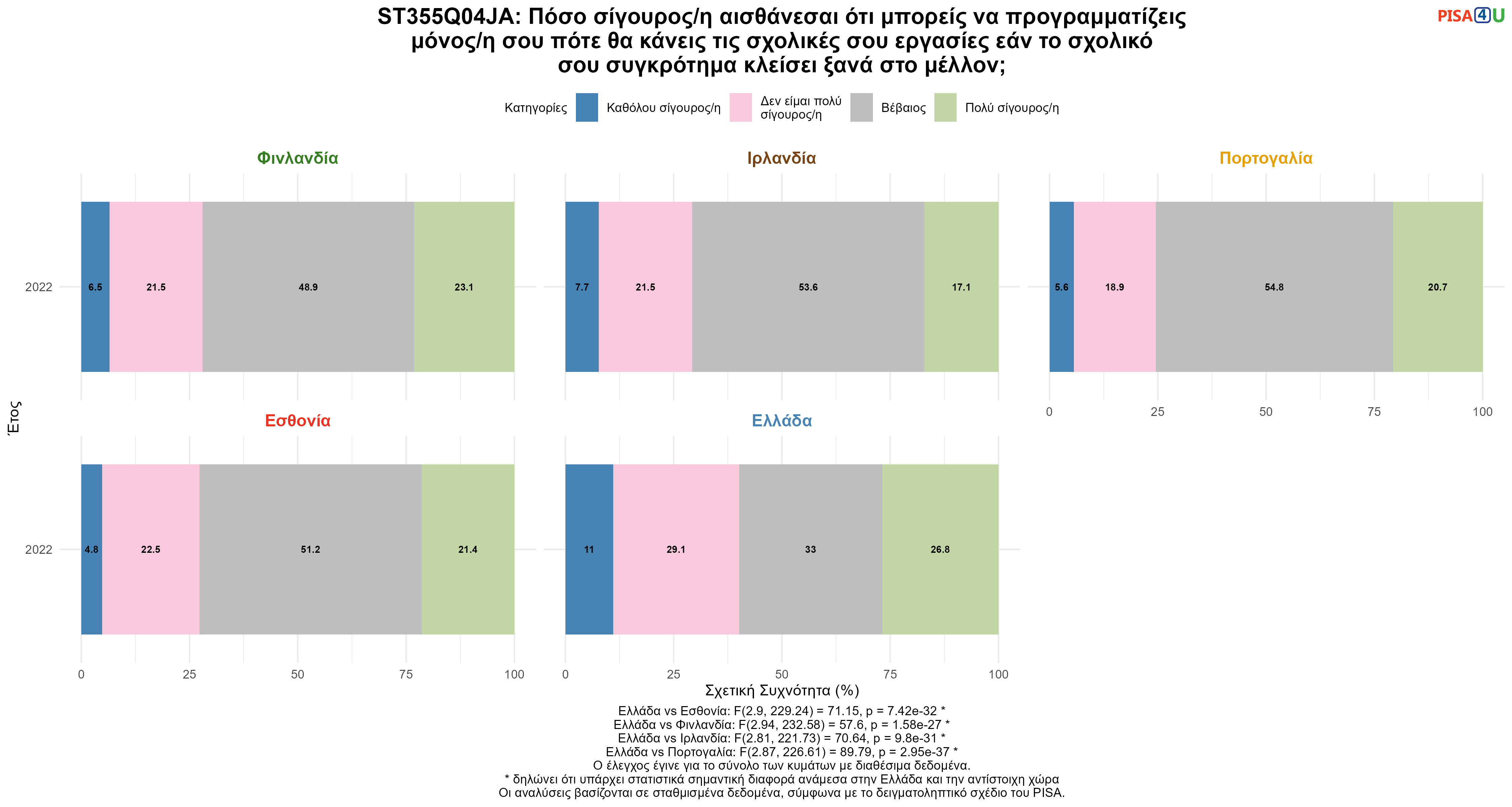 ST355Q04JA: Πόσο σίγουρος/η αισθάνεσαι ότι μπορείς να προγραμματίζεις μόνος/η σου πότε θα κάνεις τις σχολικές σου εργασίες εάν το σχολικό σου συγκρότημα κλείσει ξανά στο μέλλον; Ελλάδα VS Εσθονία, Φινλανδία, Ιρλανδία, Πορτογαλία