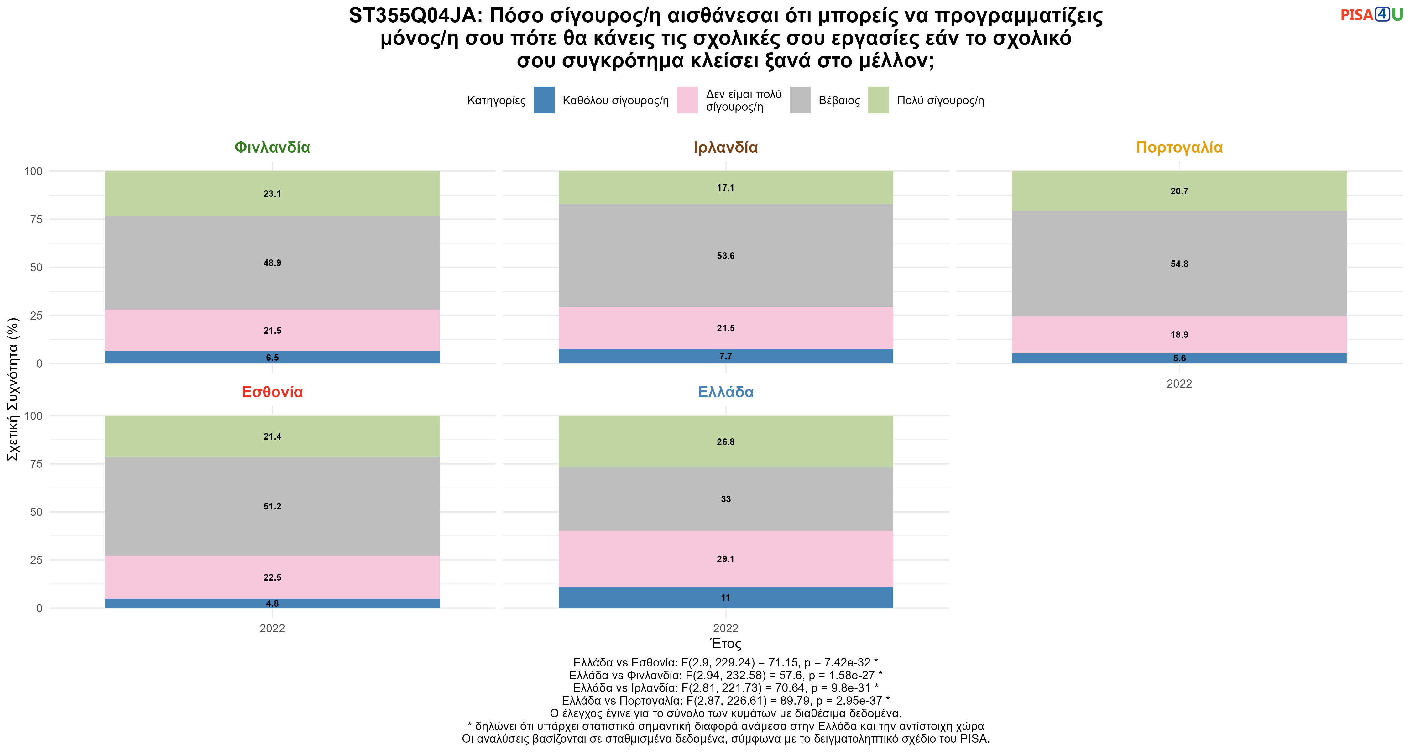 ST355Q04JA: Πόσο σίγουρος/η αισθάνεσαι ότι μπορείς να προγραμματίζεις μόνος/η σου πότε θα κάνεις τις σχολικές σου εργασίες εάν το σχολικό σου συγκρότημα κλείσει ξανά στο μέλλον; Ελλάδα VS Εσθονία, Φινλανδία, Ιρλανδία, Πορτογαλία