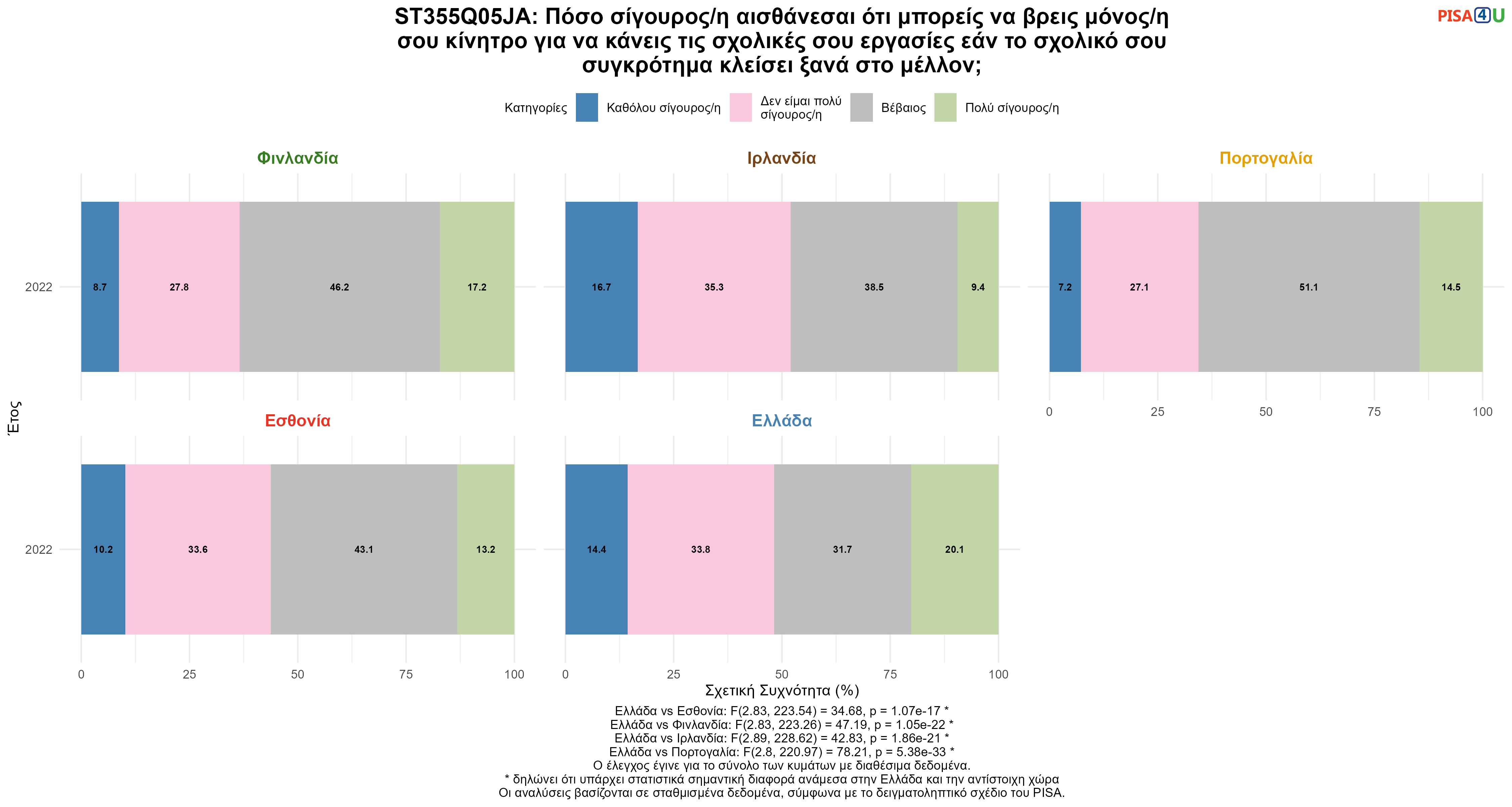 ST355Q05JA: Πόσο σίγουρος/η αισθάνεσαι ότι μπορείς να βρεις μόνος/η σου κίνητρο για να κάνεις τις σχολικές σου εργασίες εάν το σχολικό σου συγκρότημα κλείσει ξανά στο μέλλον; Ελλάδα VS Εσθονία, Φινλανδία, Ιρλανδία, Πορτογαλία
