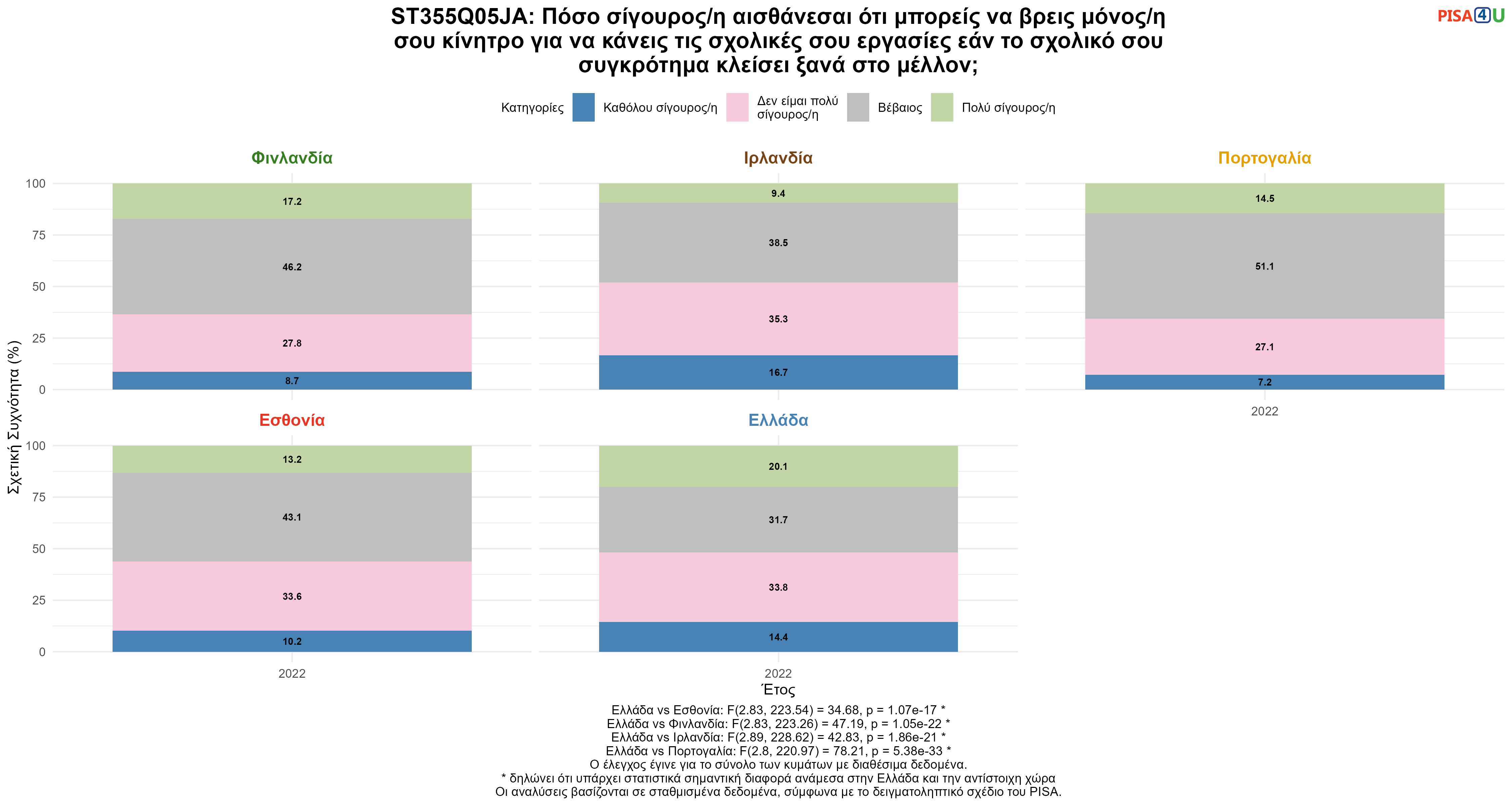 ST355Q05JA: Πόσο σίγουρος/η αισθάνεσαι ότι μπορείς να βρεις μόνος/η σου κίνητρο για να κάνεις τις σχολικές σου εργασίες εάν το σχολικό σου συγκρότημα κλείσει ξανά στο μέλλον; Ελλάδα VS Εσθονία, Φινλανδία, Ιρλανδία, Πορτογαλία
