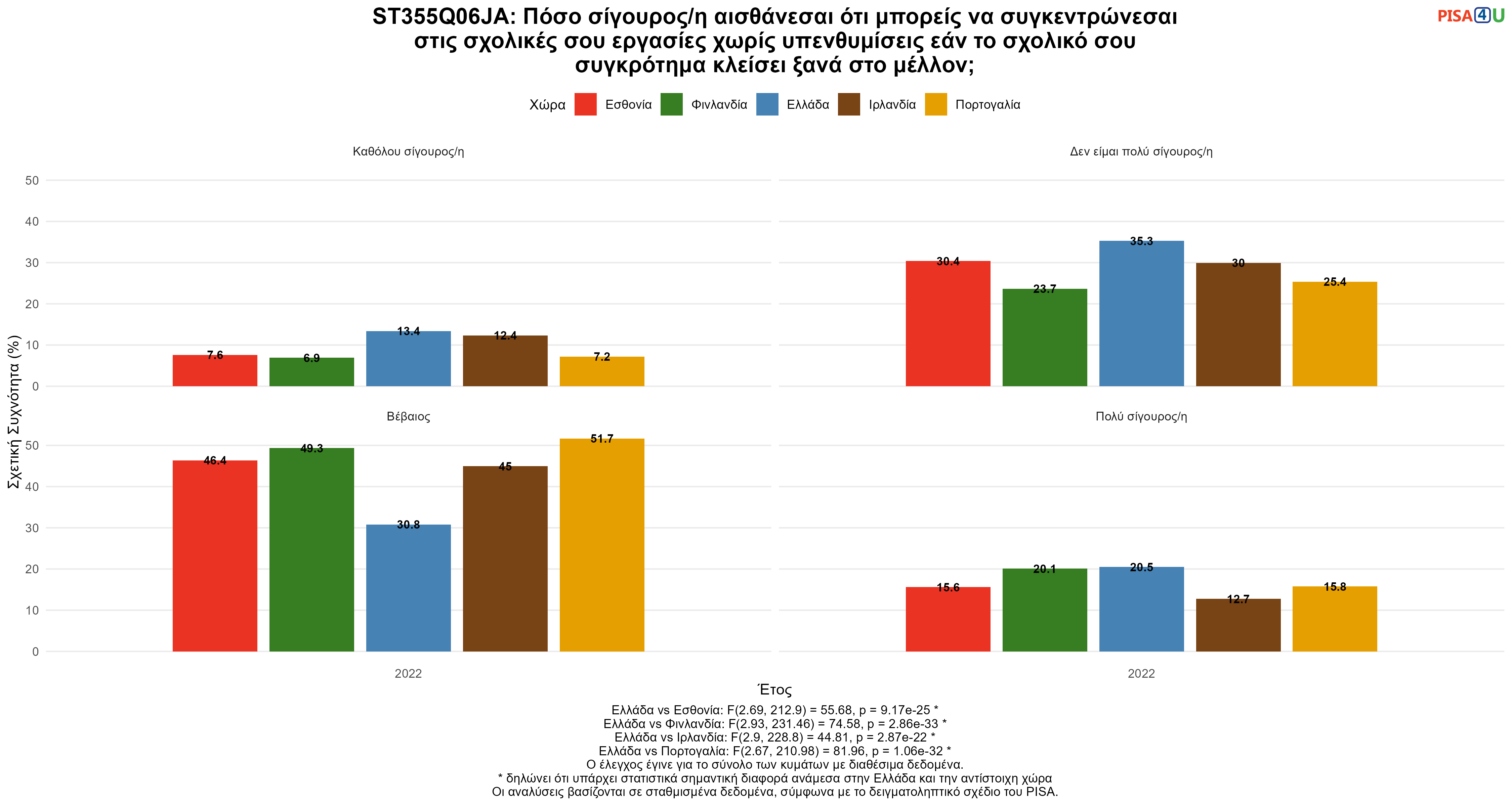 ST355Q06JA: Πόσο σίγουρος/η αισθάνεσαι ότι μπορείς να συγκεντρώνεσαι στις σχολικές σου εργασίες χωρίς υπενθυμίσεις εάν το σχολικό σου συγκρότημα κλείσει ξανά στο μέλλον; Ελλάδα VS Εσθονία, Φινλανδία, Ιρλανδία, Πορτογαλία