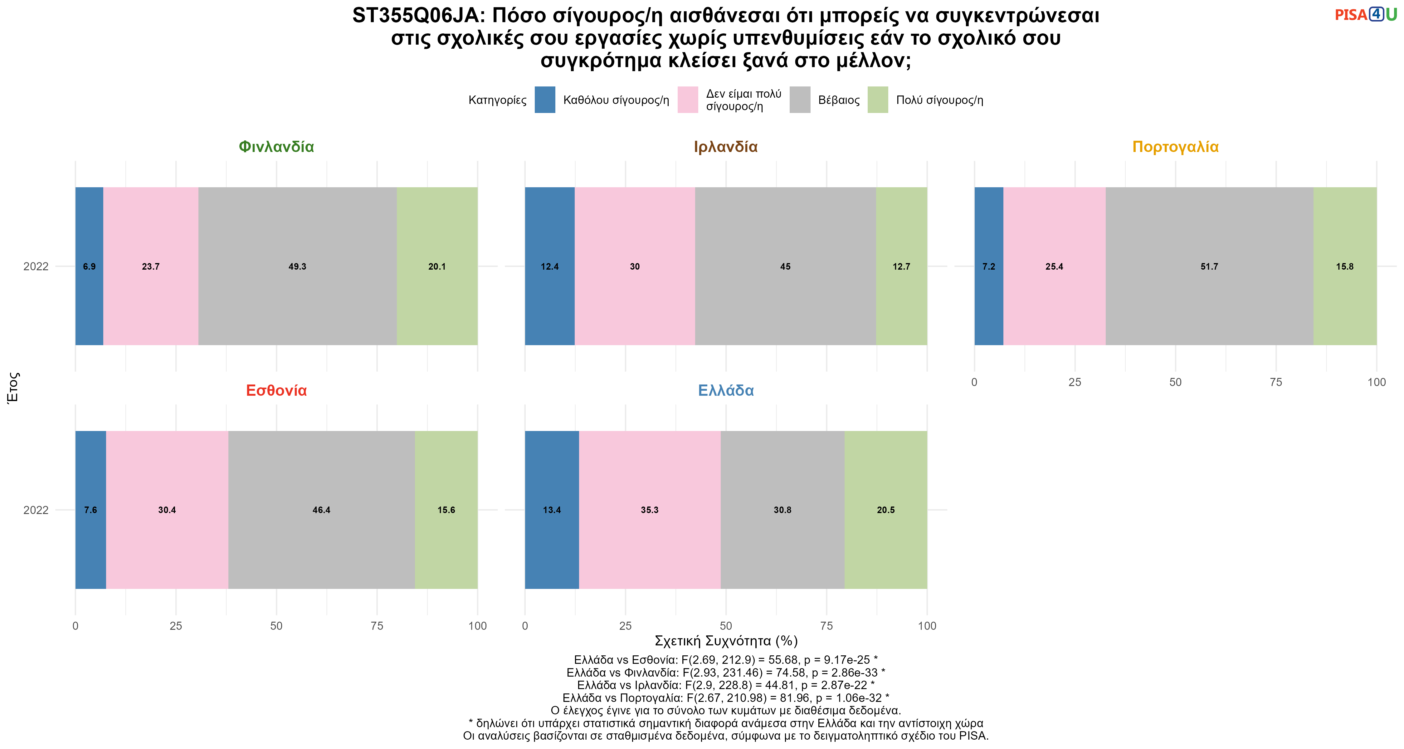 ST355Q06JA: Πόσο σίγουρος/η αισθάνεσαι ότι μπορείς να συγκεντρώνεσαι στις σχολικές σου εργασίες χωρίς υπενθυμίσεις εάν το σχολικό σου συγκρότημα κλείσει ξανά στο μέλλον; Ελλάδα VS Εσθονία, Φινλανδία, Ιρλανδία, Πορτογαλία