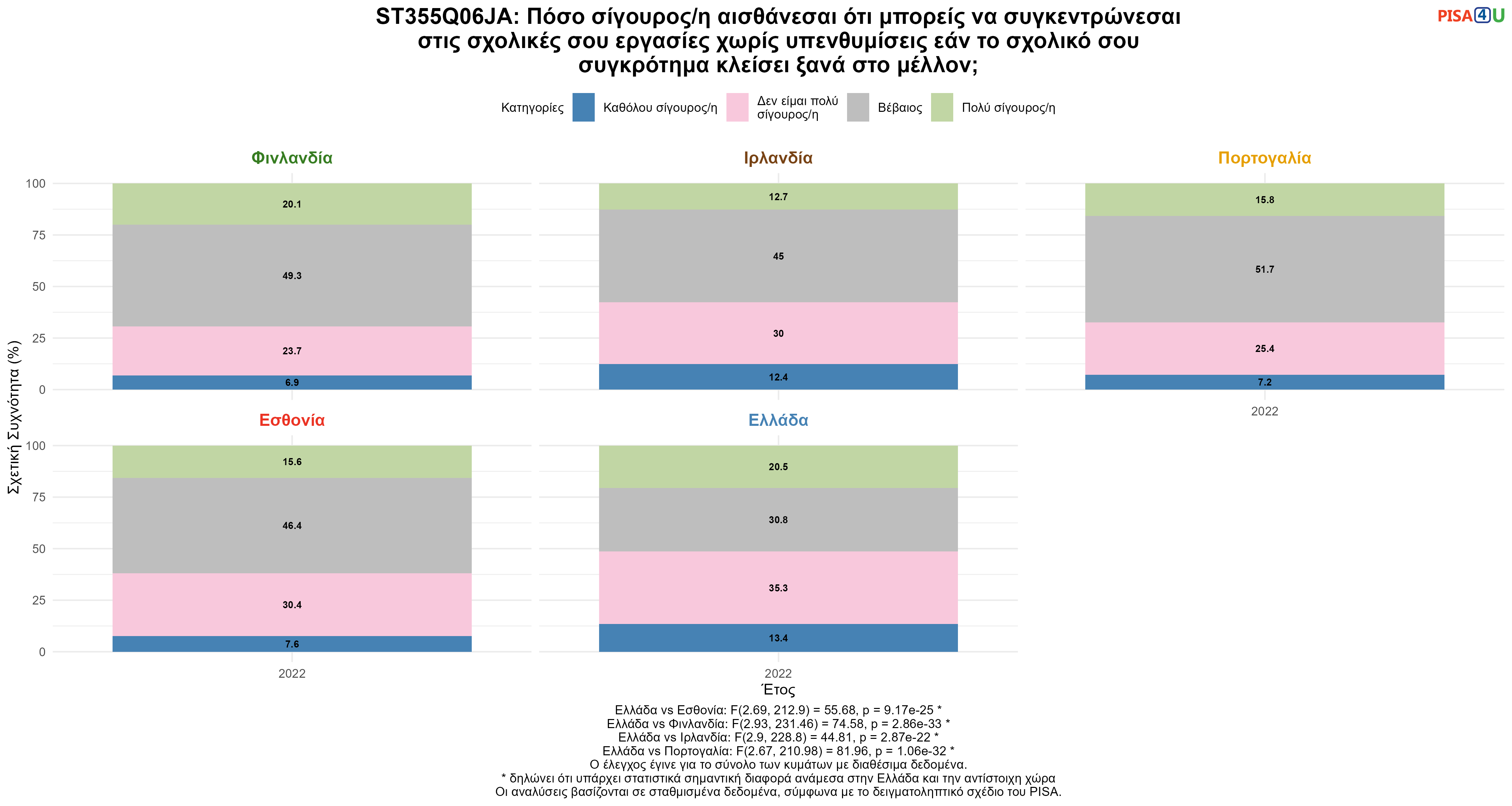 ST355Q06JA: Πόσο σίγουρος/η αισθάνεσαι ότι μπορείς να συγκεντρώνεσαι στις σχολικές σου εργασίες χωρίς υπενθυμίσεις εάν το σχολικό σου συγκρότημα κλείσει ξανά στο μέλλον; Ελλάδα VS Εσθονία, Φινλανδία, Ιρλανδία, Πορτογαλία