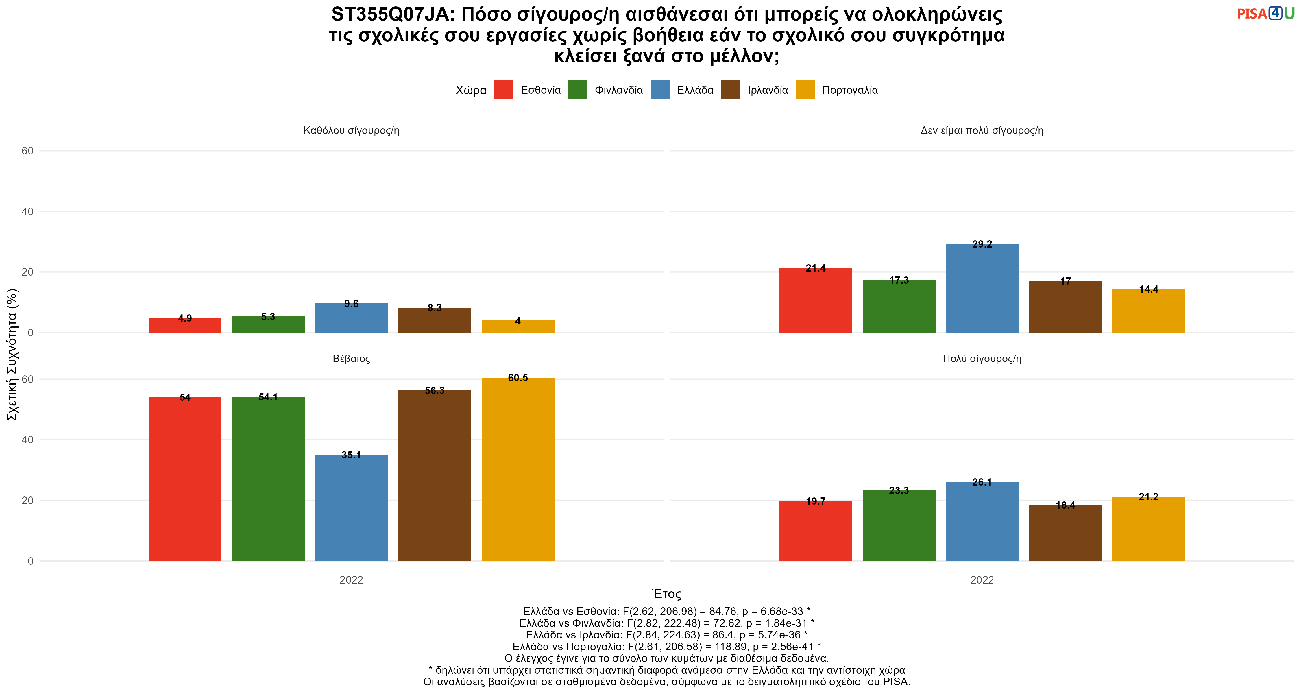 ST355Q07JA: Πόσο σίγουρος/η αισθάνεσαι ότι μπορείς να ολοκληρώνεις τις σχολικές σου εργασίες χωρίς βοήθεια εάν το σχολικό σου συγκρότημα κλείσει ξανά στο μέλλον; Ελλάδα VS Εσθονία, Φινλανδία, Ιρλανδία, Πορτογαλία