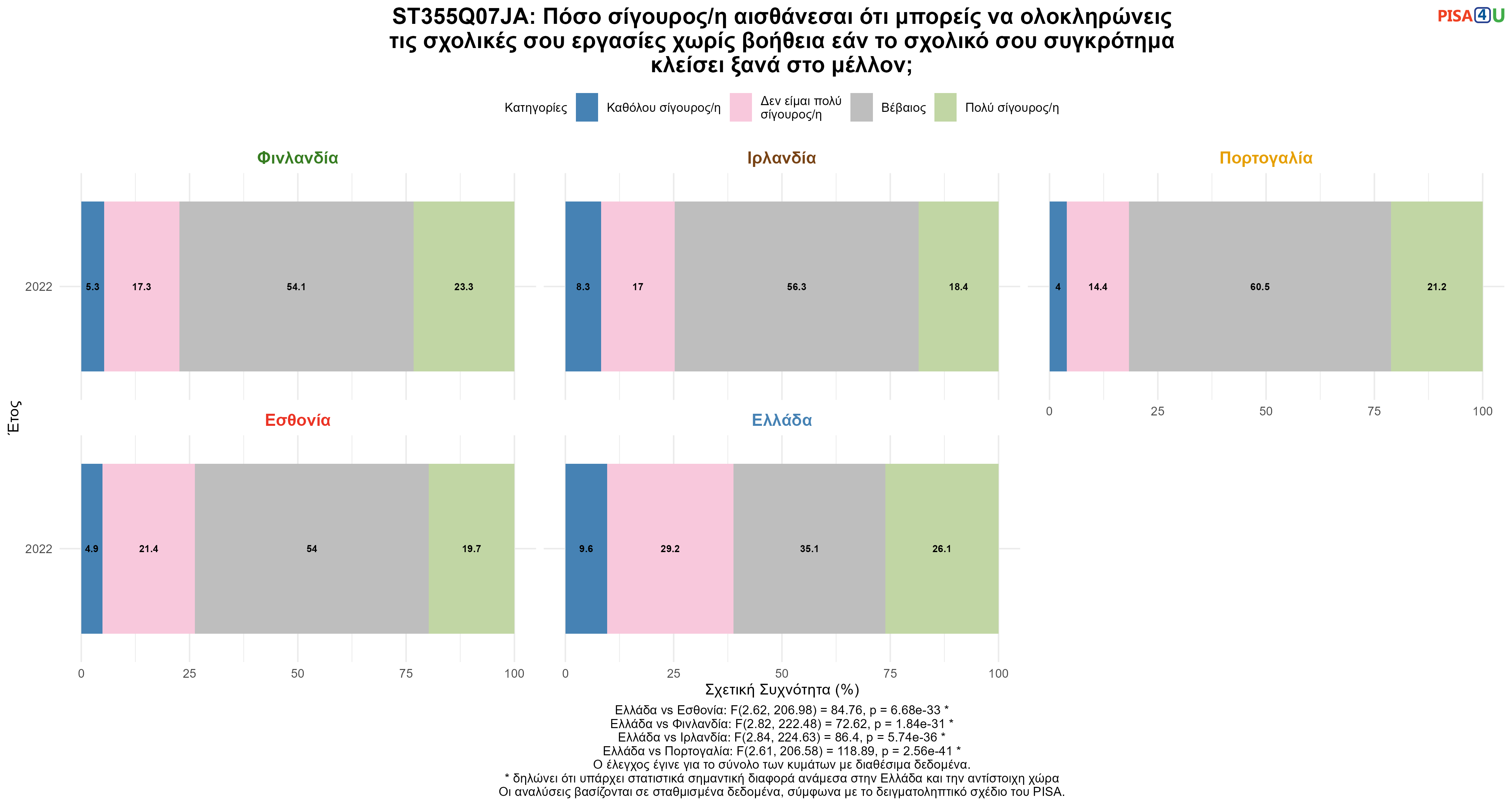 ST355Q07JA: Πόσο σίγουρος/η αισθάνεσαι ότι μπορείς να ολοκληρώνεις τις σχολικές σου εργασίες χωρίς βοήθεια εάν το σχολικό σου συγκρότημα κλείσει ξανά στο μέλλον; Ελλάδα VS Εσθονία, Φινλανδία, Ιρλανδία, Πορτογαλία