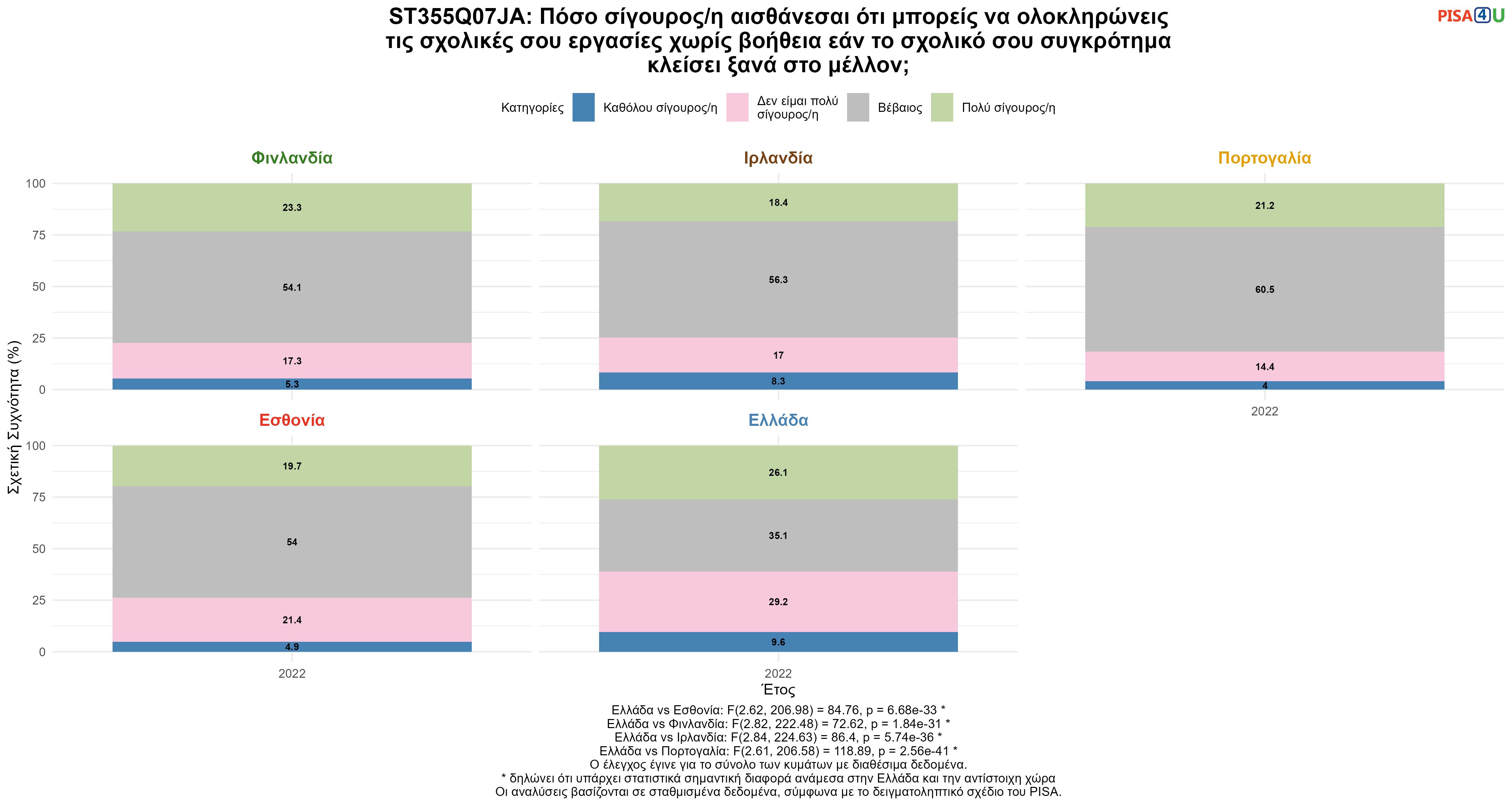 ST355Q07JA: Πόσο σίγουρος/η αισθάνεσαι ότι μπορείς να ολοκληρώνεις τις σχολικές σου εργασίες χωρίς βοήθεια εάν το σχολικό σου συγκρότημα κλείσει ξανά στο μέλλον; Ελλάδα VS Εσθονία, Φινλανδία, Ιρλανδία, Πορτογαλία