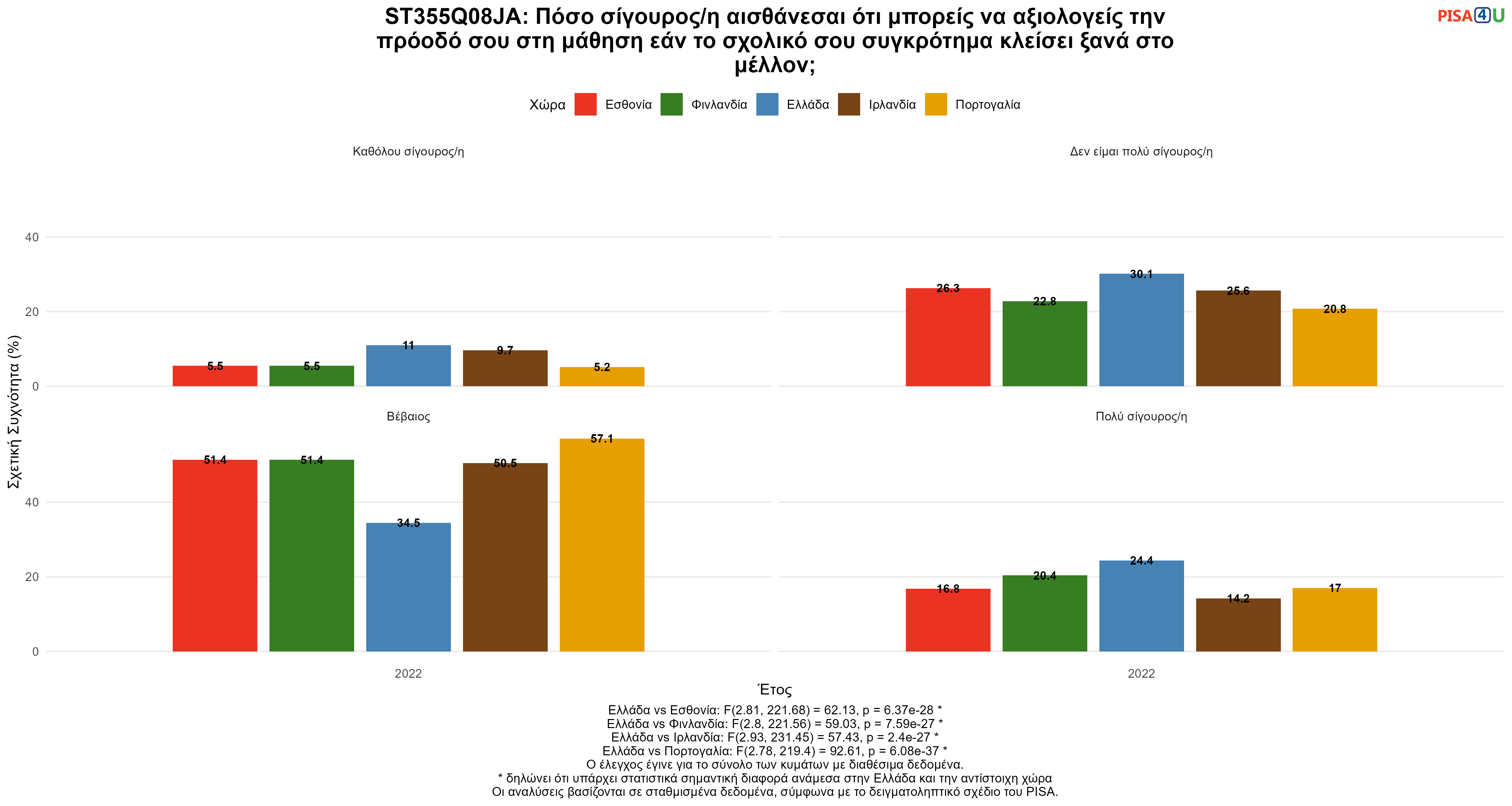 ST355Q08JA: Πόσο σίγουρος/η αισθάνεσαι ότι μπορείς να αξιολογείς την πρόοδό σου στη μάθηση εάν το σχολικό σου συγκρότημα κλείσει ξανά στο μέλλον; Ελλάδα VS Εσθονία, Φινλανδία, Ιρλανδία, Πορτογαλία