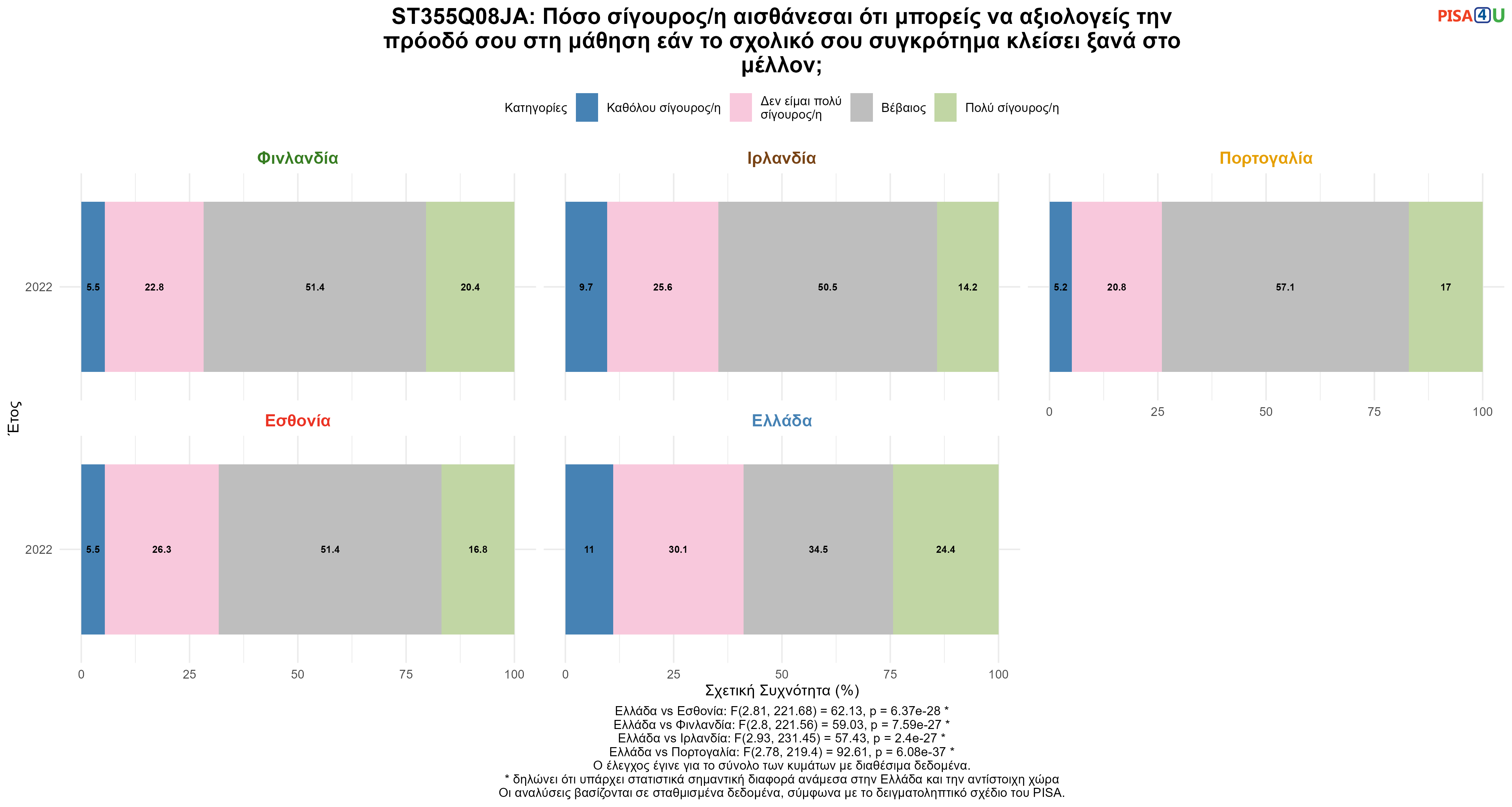 ST355Q08JA: Πόσο σίγουρος/η αισθάνεσαι ότι μπορείς να αξιολογείς την πρόοδό σου στη μάθηση εάν το σχολικό σου συγκρότημα κλείσει ξανά στο μέλλον; Ελλάδα VS Εσθονία, Φινλανδία, Ιρλανδία, Πορτογαλία