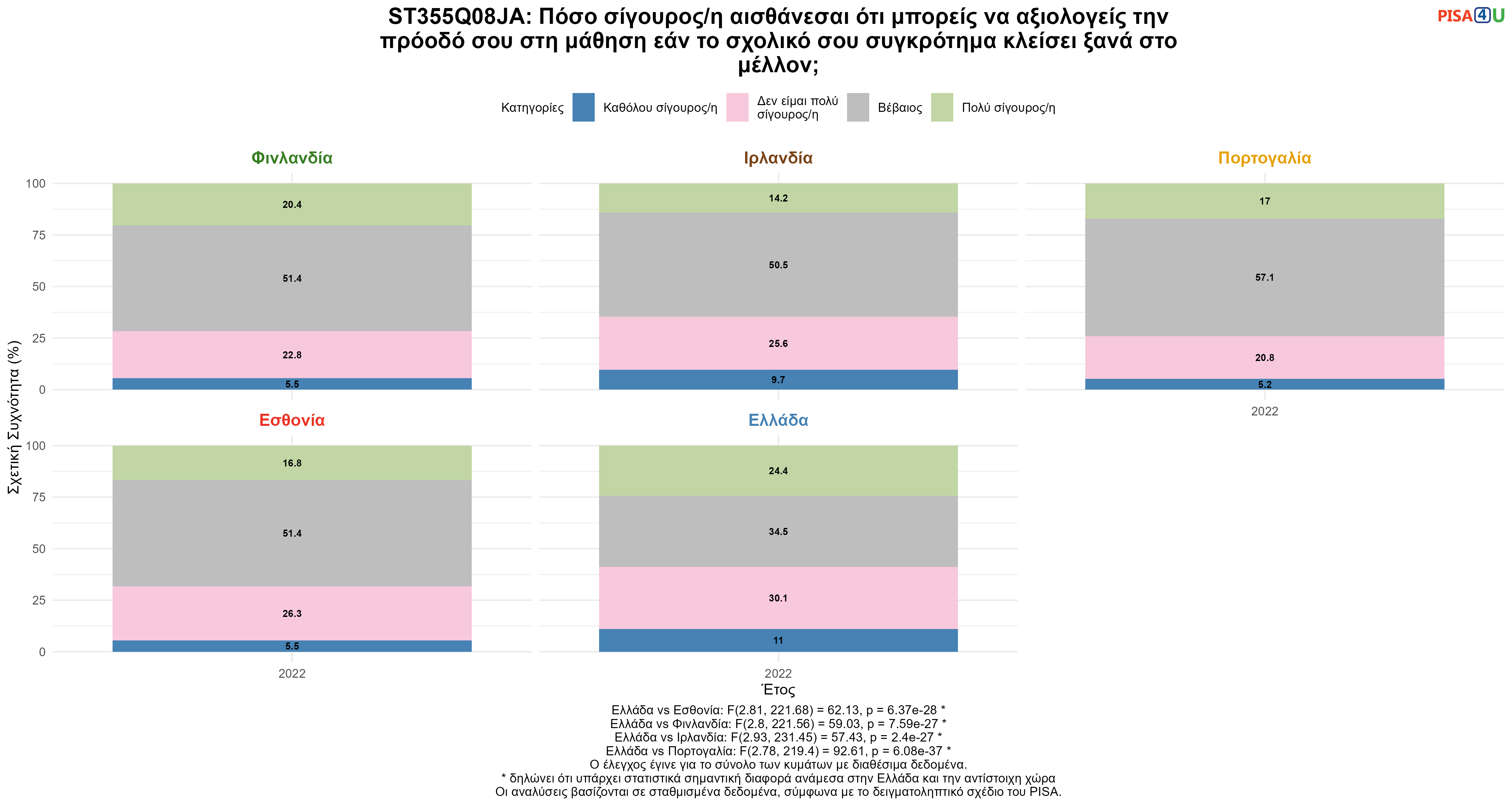 ST355Q08JA: Πόσο σίγουρος/η αισθάνεσαι ότι μπορείς να αξιολογείς την πρόοδό σου στη μάθηση εάν το σχολικό σου συγκρότημα κλείσει ξανά στο μέλλον; Ελλάδα VS Εσθονία, Φινλανδία, Ιρλανδία, Πορτογαλία