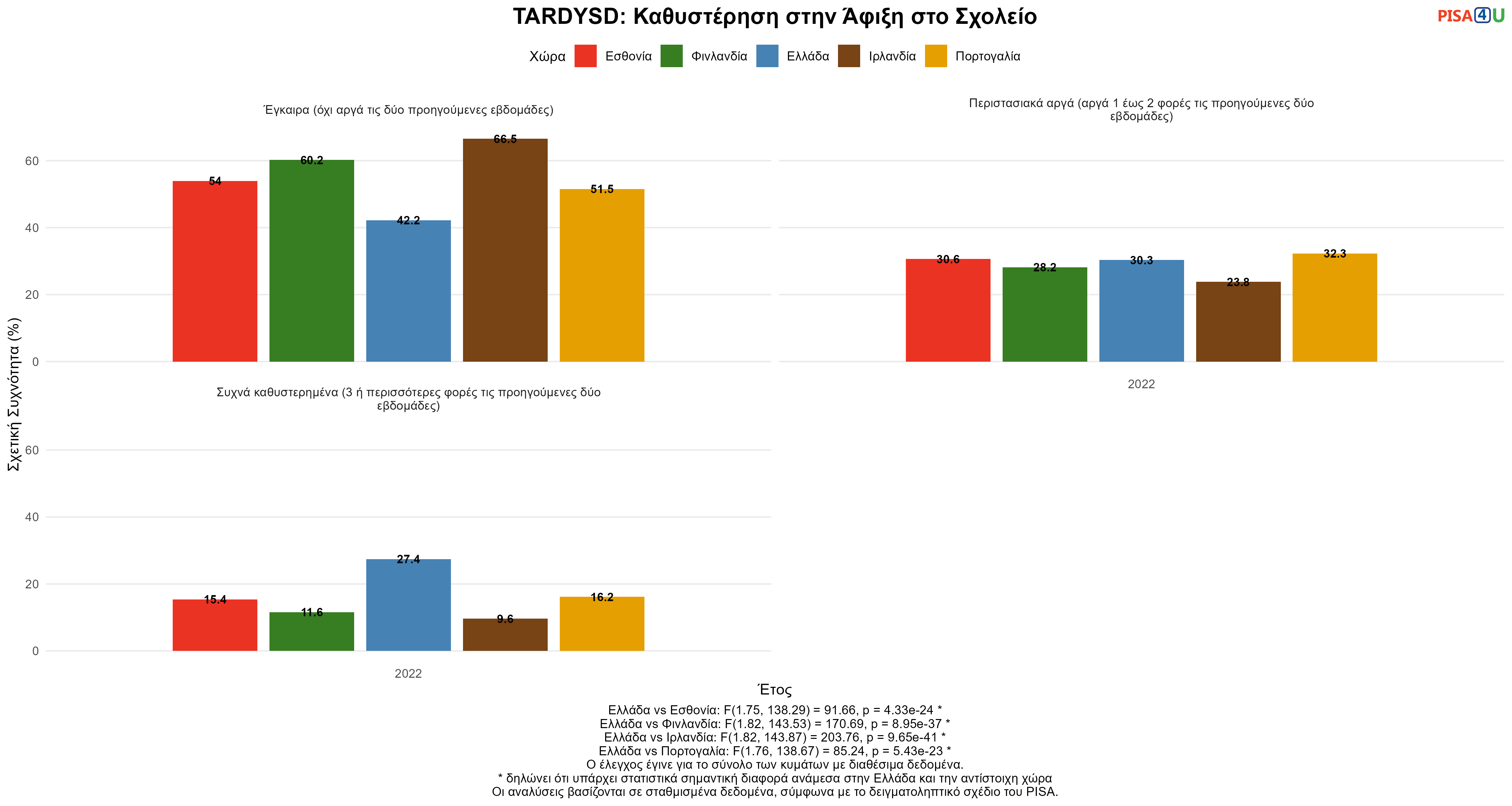 TARDYSD: Καθυστέρηση στην Άφιξη στο Σχολείο Ελλάδα VS Εσθονία, Φινλανδία, Ιρλανδία, Πορτογαλία