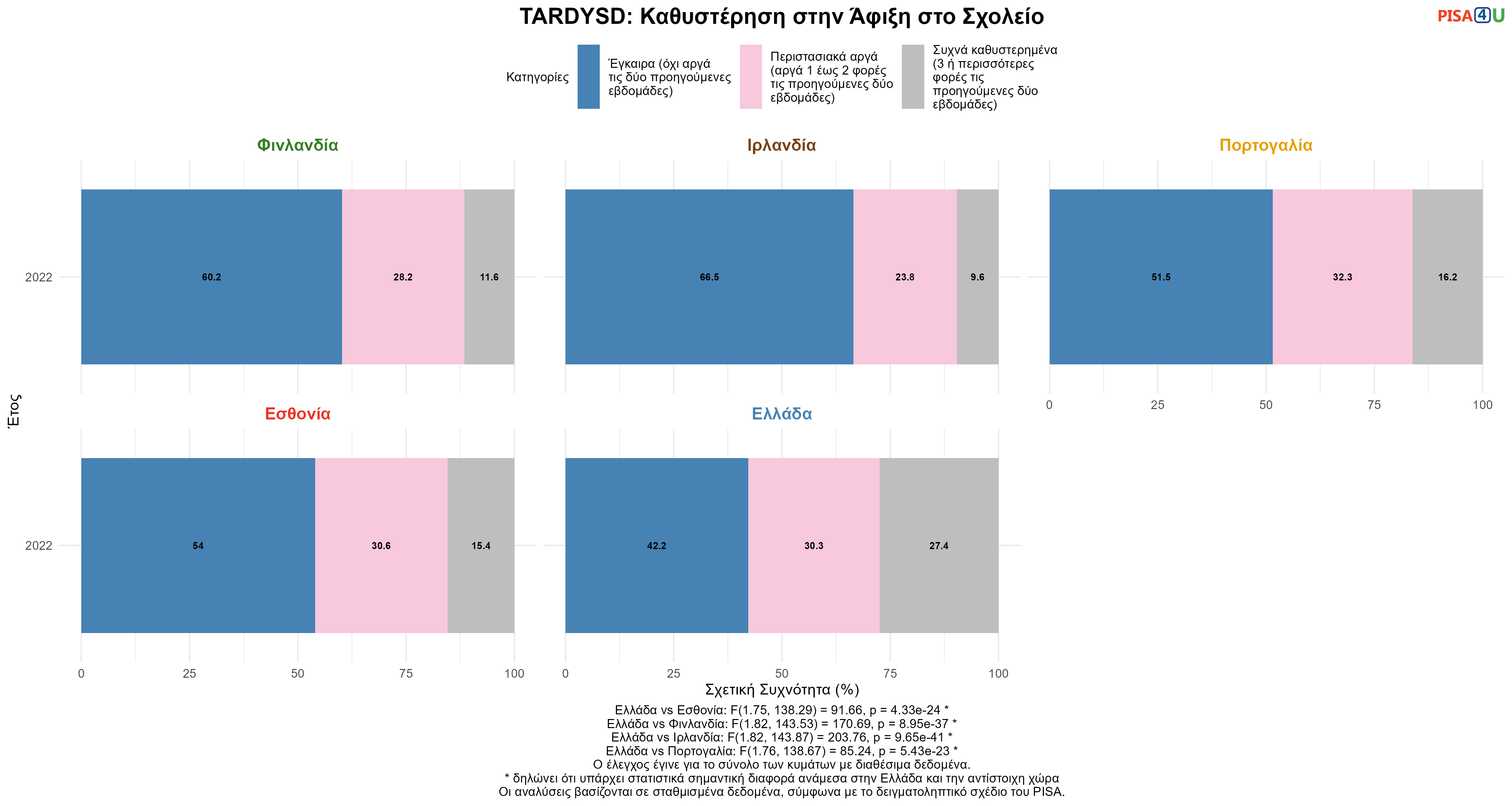 TARDYSD: Καθυστέρηση στην Άφιξη στο Σχολείο Ελλάδα VS Εσθονία, Φινλανδία, Ιρλανδία, Πορτογαλία