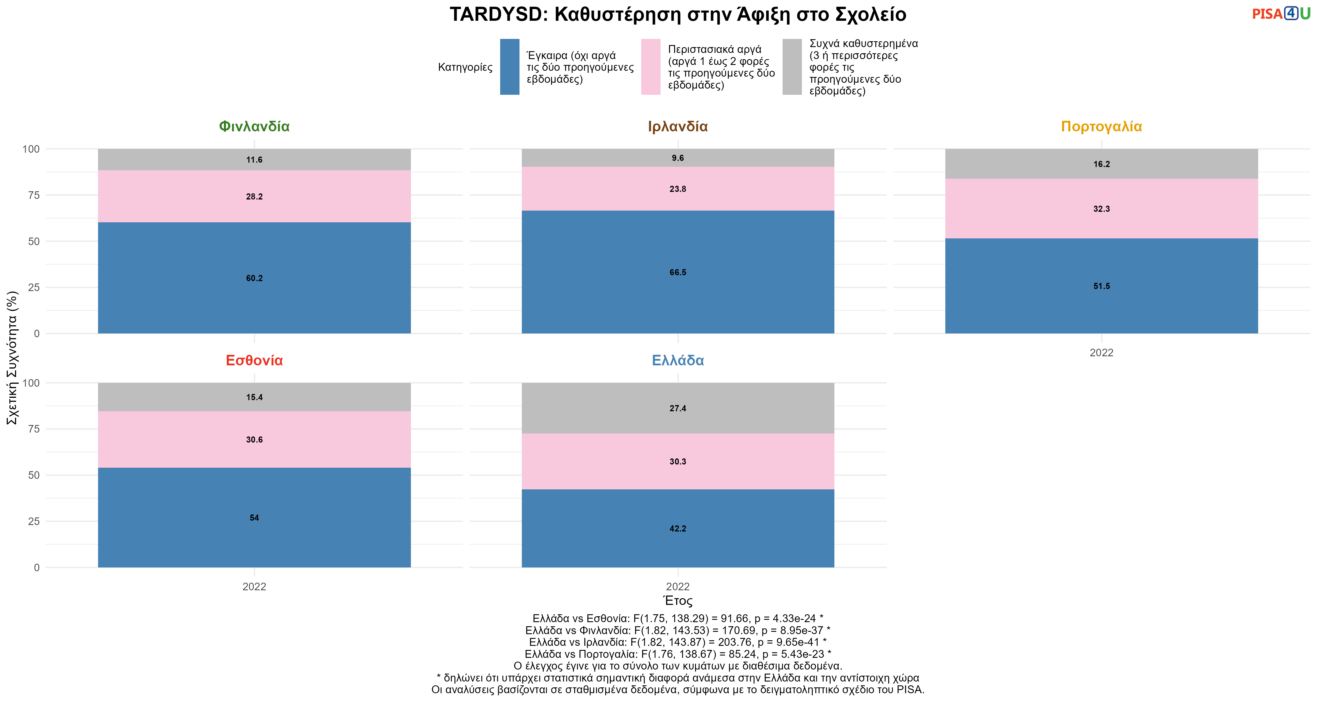 TARDYSD: Καθυστέρηση στην Άφιξη στο Σχολείο Ελλάδα VS Εσθονία, Φινλανδία, Ιρλανδία, Πορτογαλία