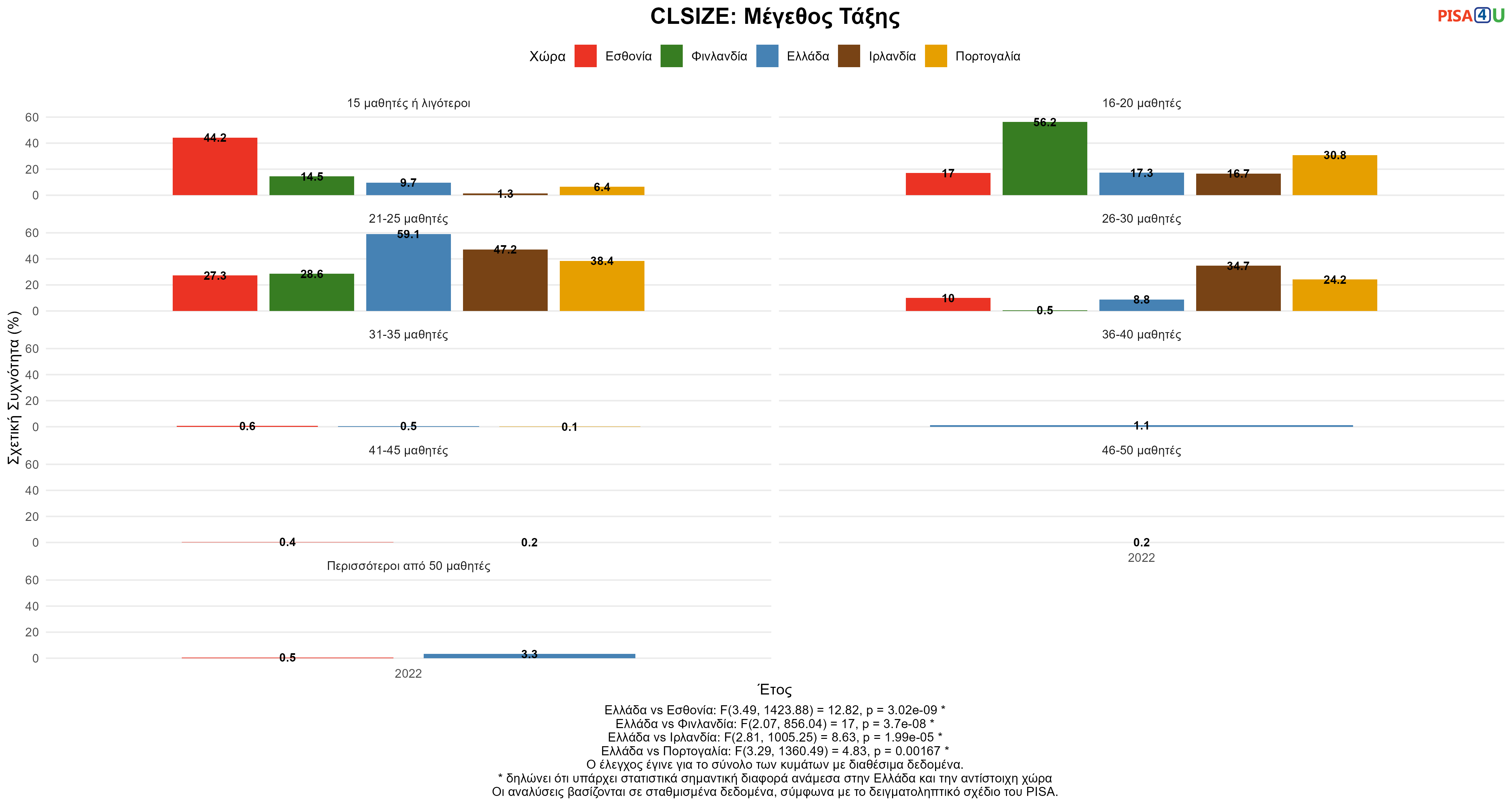 CLSIZE: Μέγεθος Τάξης Ελλάδα VS Εσθονία, Φινλανδία, Ιρλανδία, Πορτογαλία