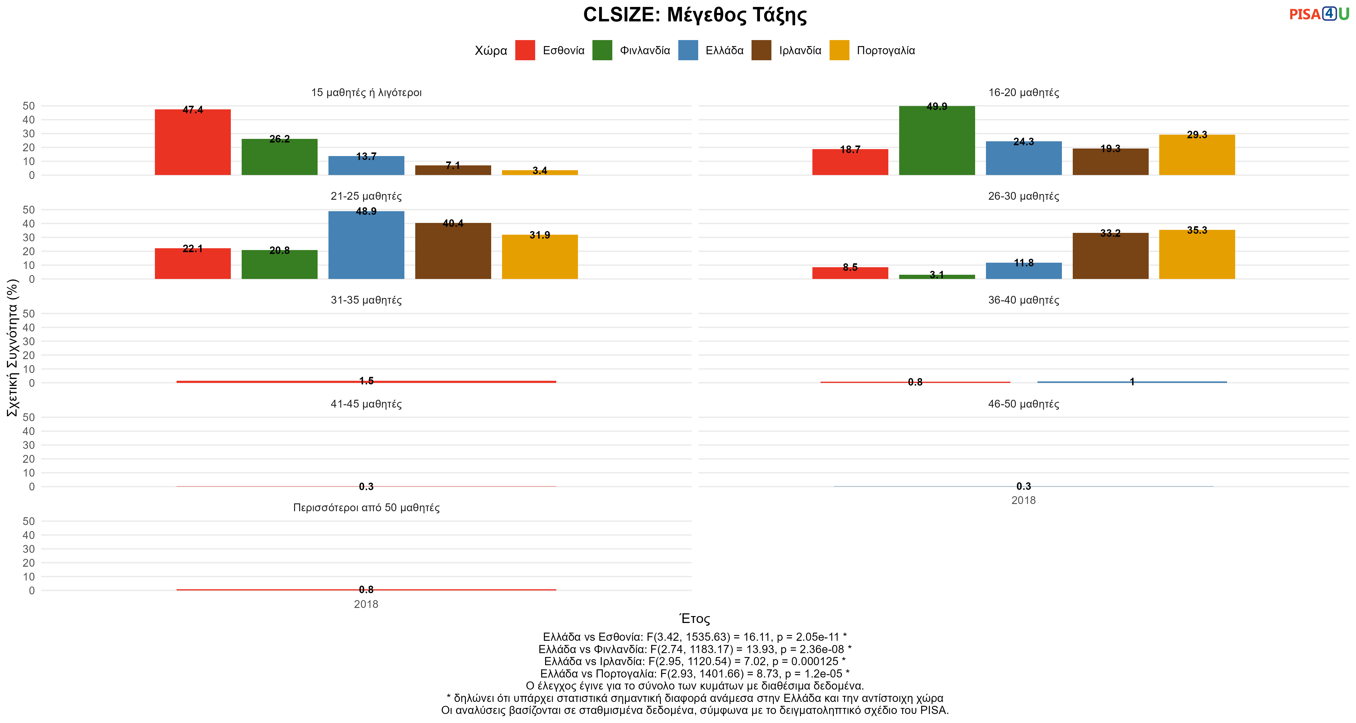CLSIZE: Μέγεθος Τάξης Ελλάδα VS Εσθονία, Φινλανδία, Ιρλανδία, Πορτογαλία