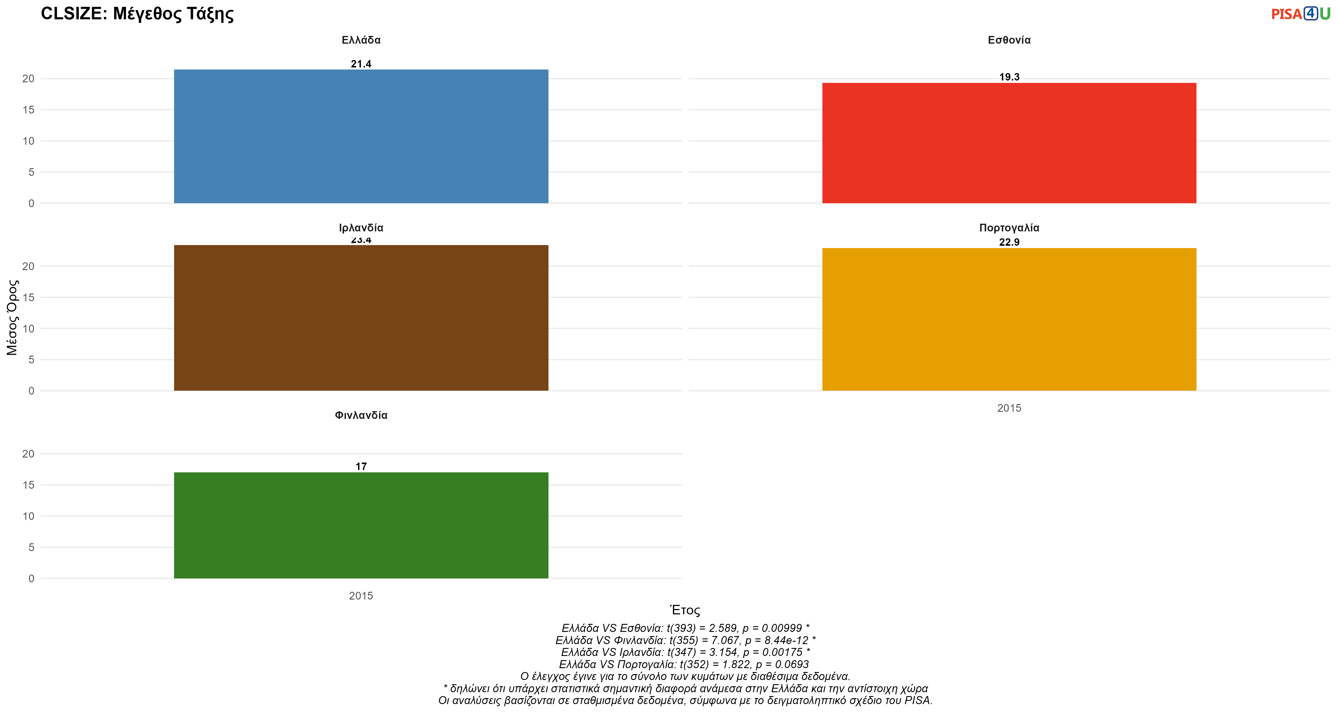 CLSIZE: Μέγεθος Τάξης Ελλάδα VS Εσθονία, Φινλανδία, Ιρλανδία, Πορτογαλία