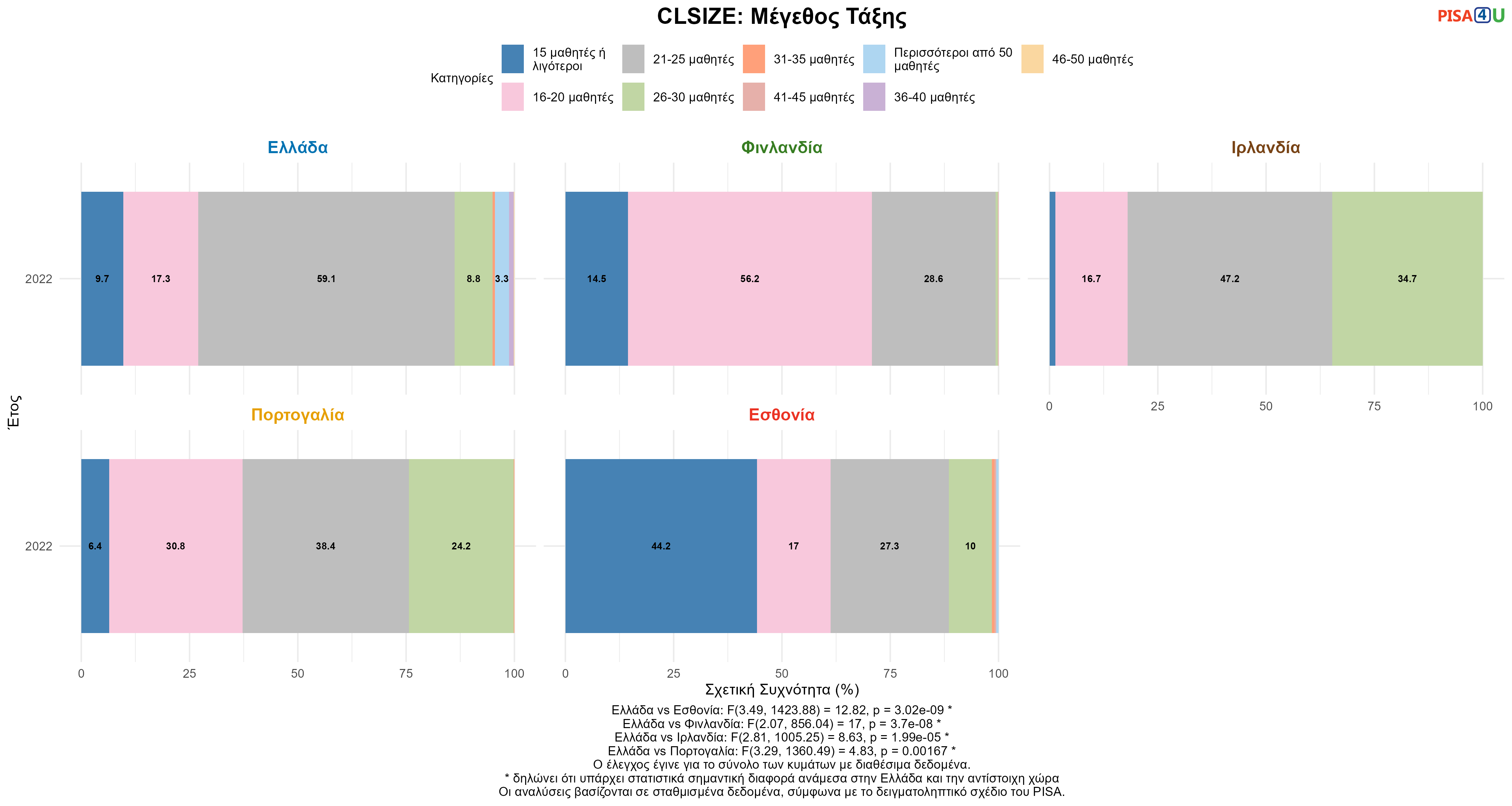 CLSIZE: Μέγεθος Τάξης Ελλάδα VS Εσθονία, Φινλανδία, Ιρλανδία, Πορτογαλία